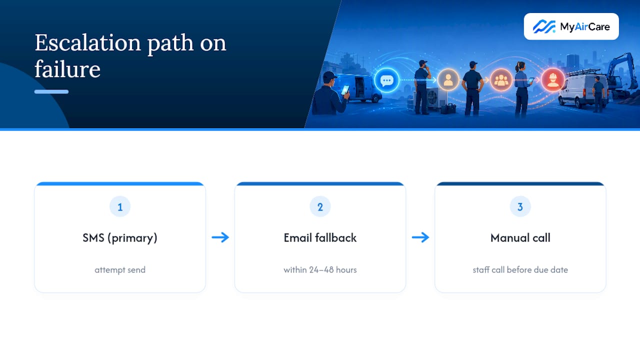 Three-stage reminder failure escalation workflow