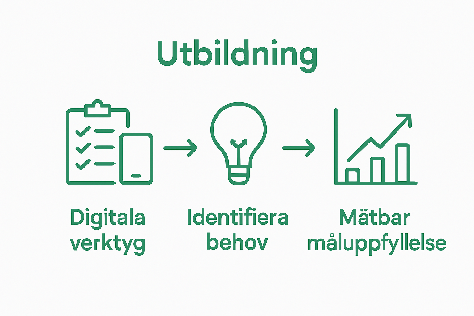 Infographic showing evaluate tools, identify needs, set goals.