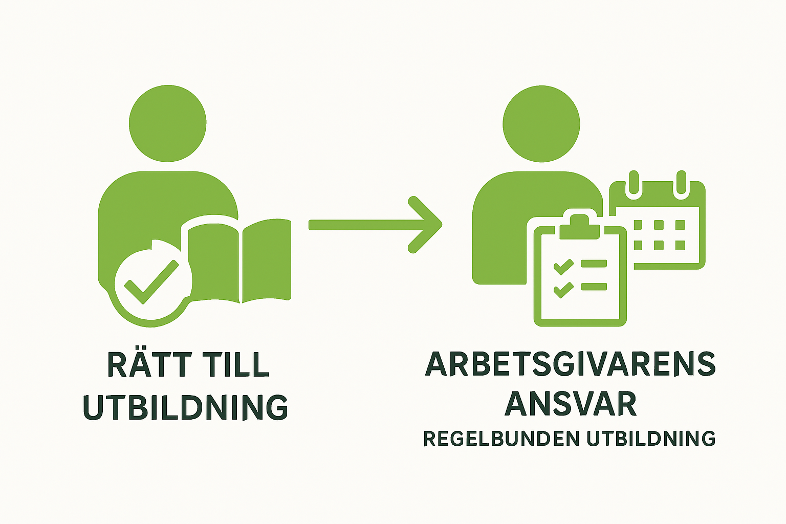 Infographic showing employee right and employer duty for workplace safety education.