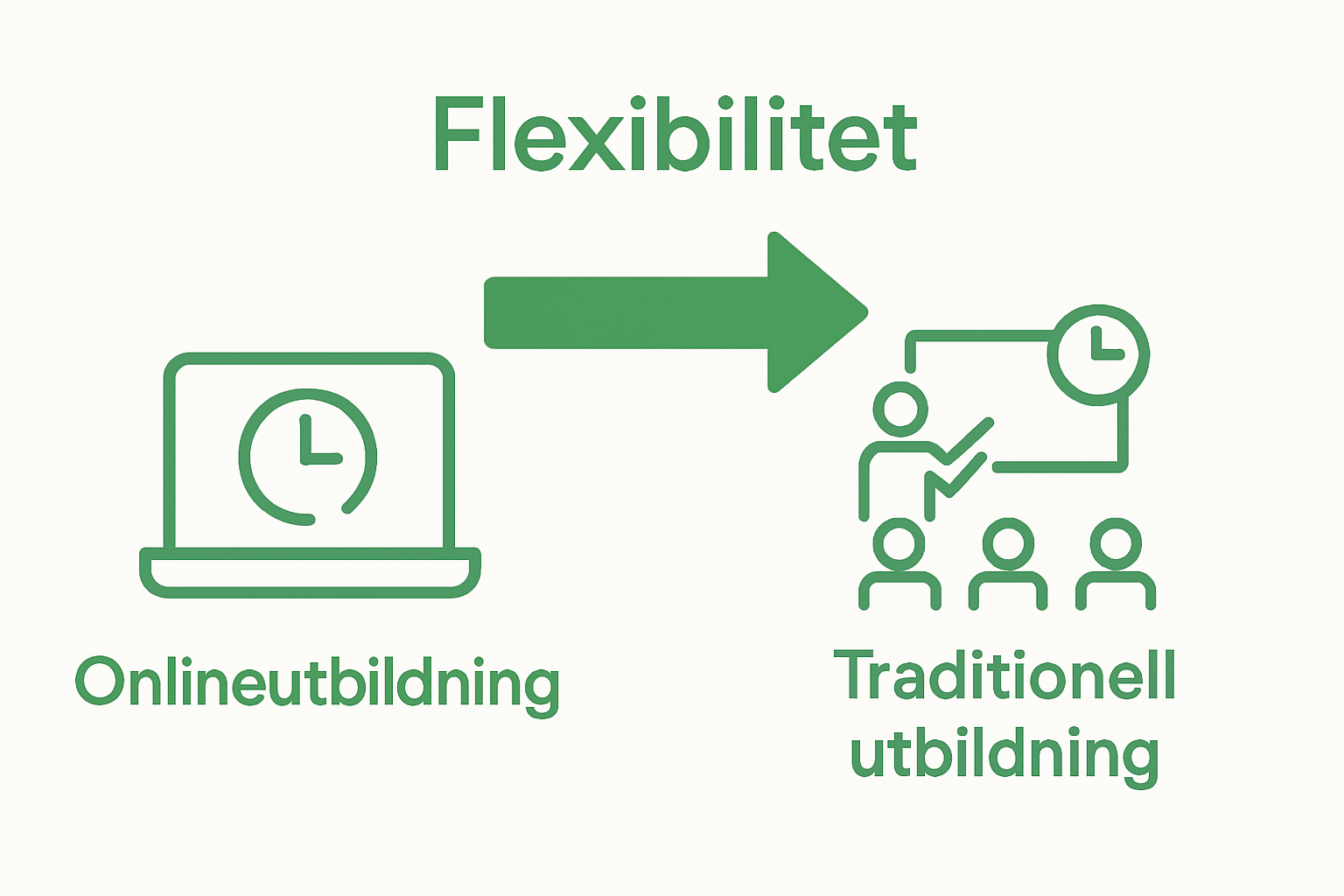 Infographic comparing online arbetsmiljöutbildning with traditional utbildning