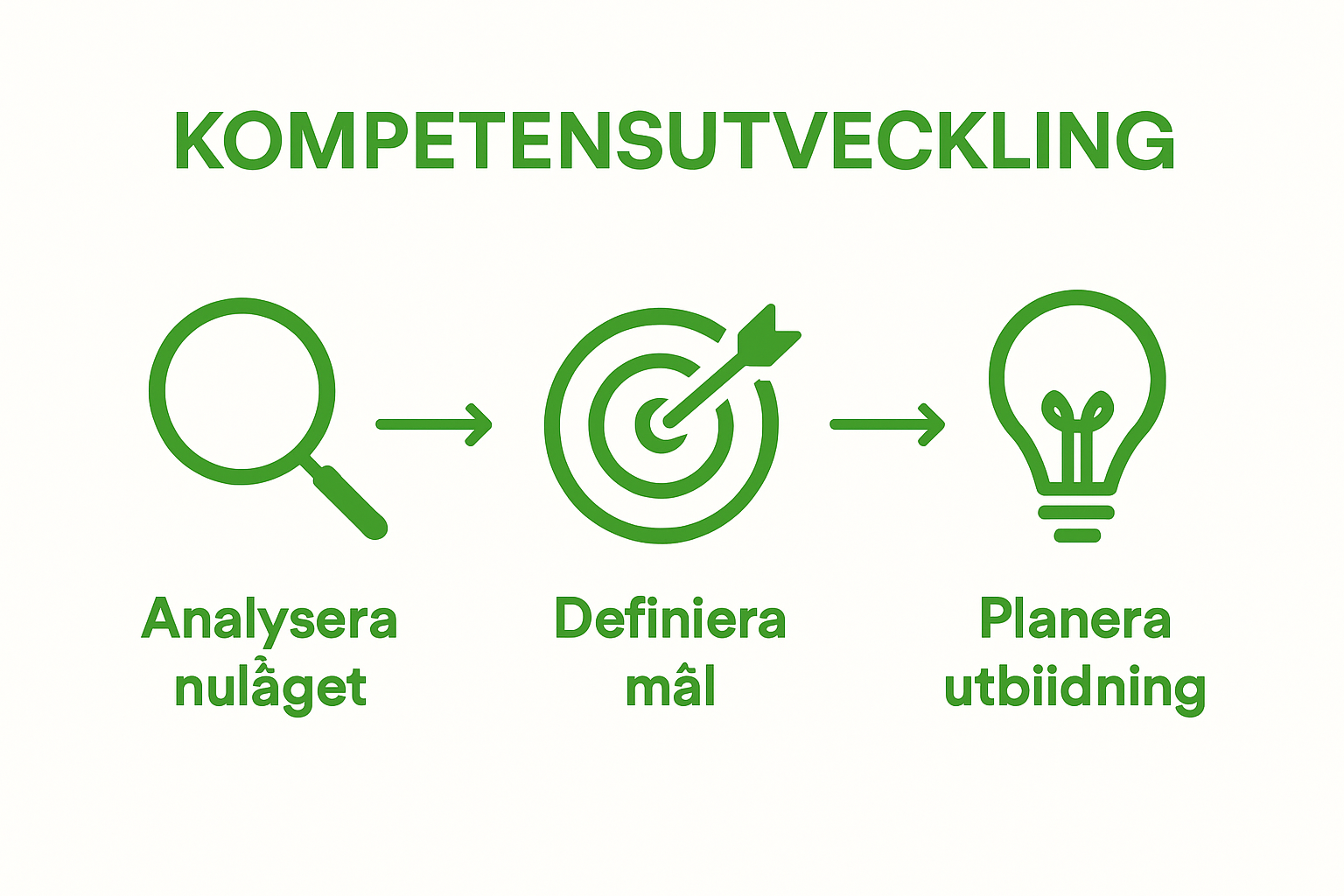 Infographic med tre enkla steg för kompetensutveckling arbetsmiljö