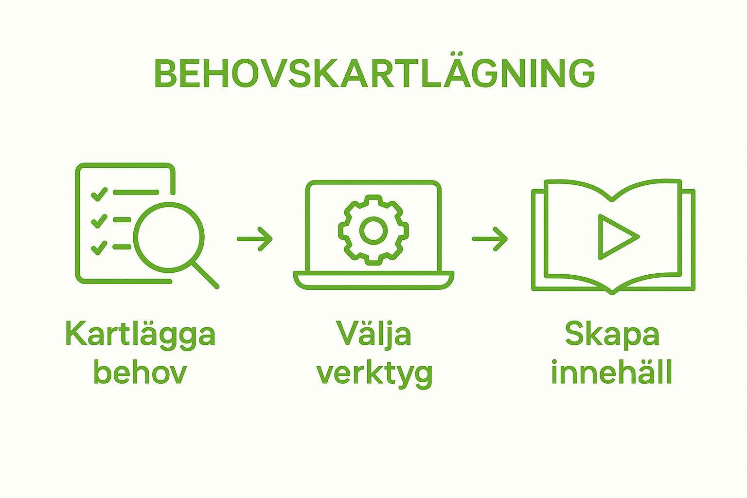 Infographic: Tre enkla steg för att implementera e-learning i arbetsmiljö