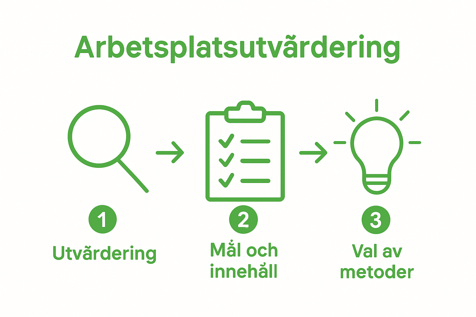 Three-step visual sequence for workplace training planning