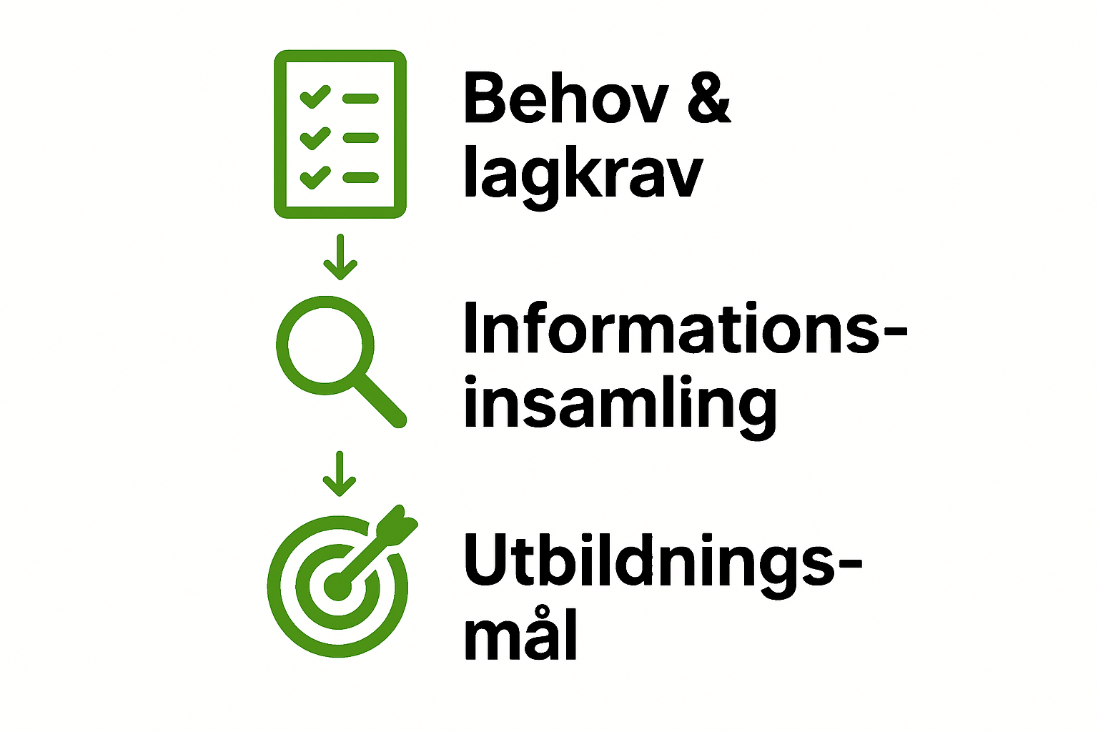 Infographic of 3-step process for creating a arbetsmiljö utbildningsplan
