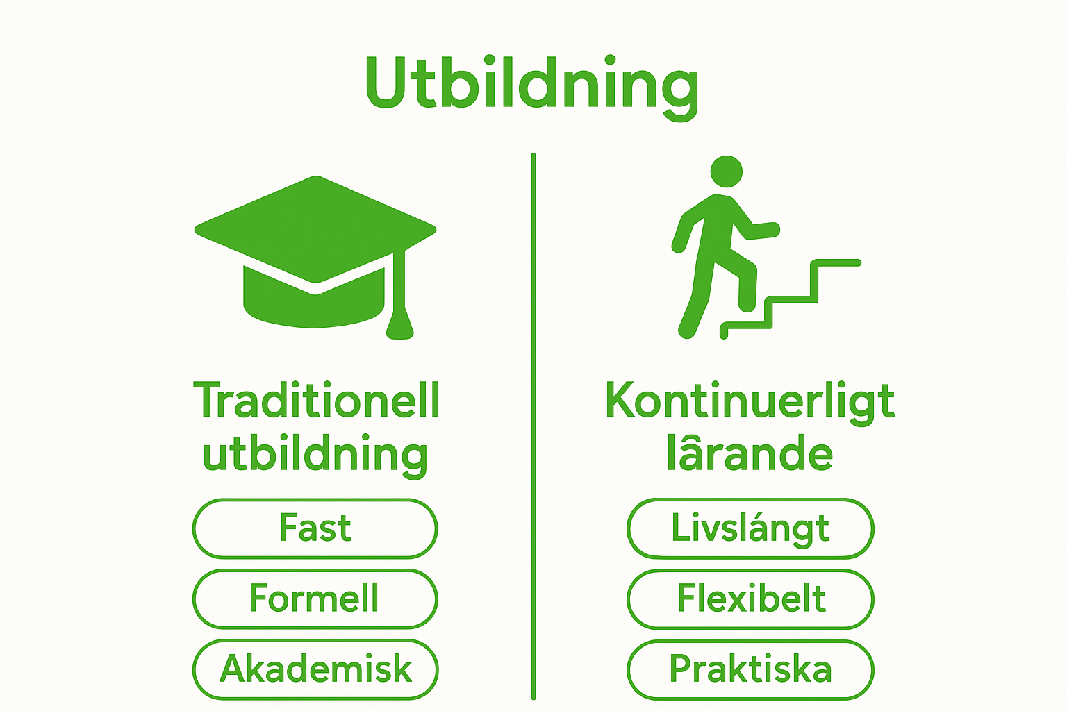 Infographic comparing traditional and continuous education with simple icons
