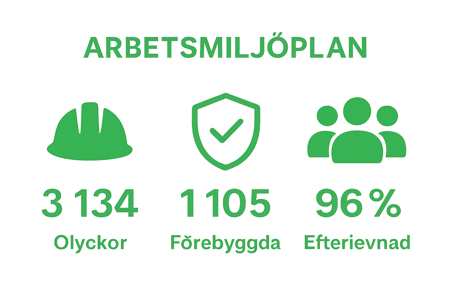 Infographic with three key construction safety statistics in Sweden