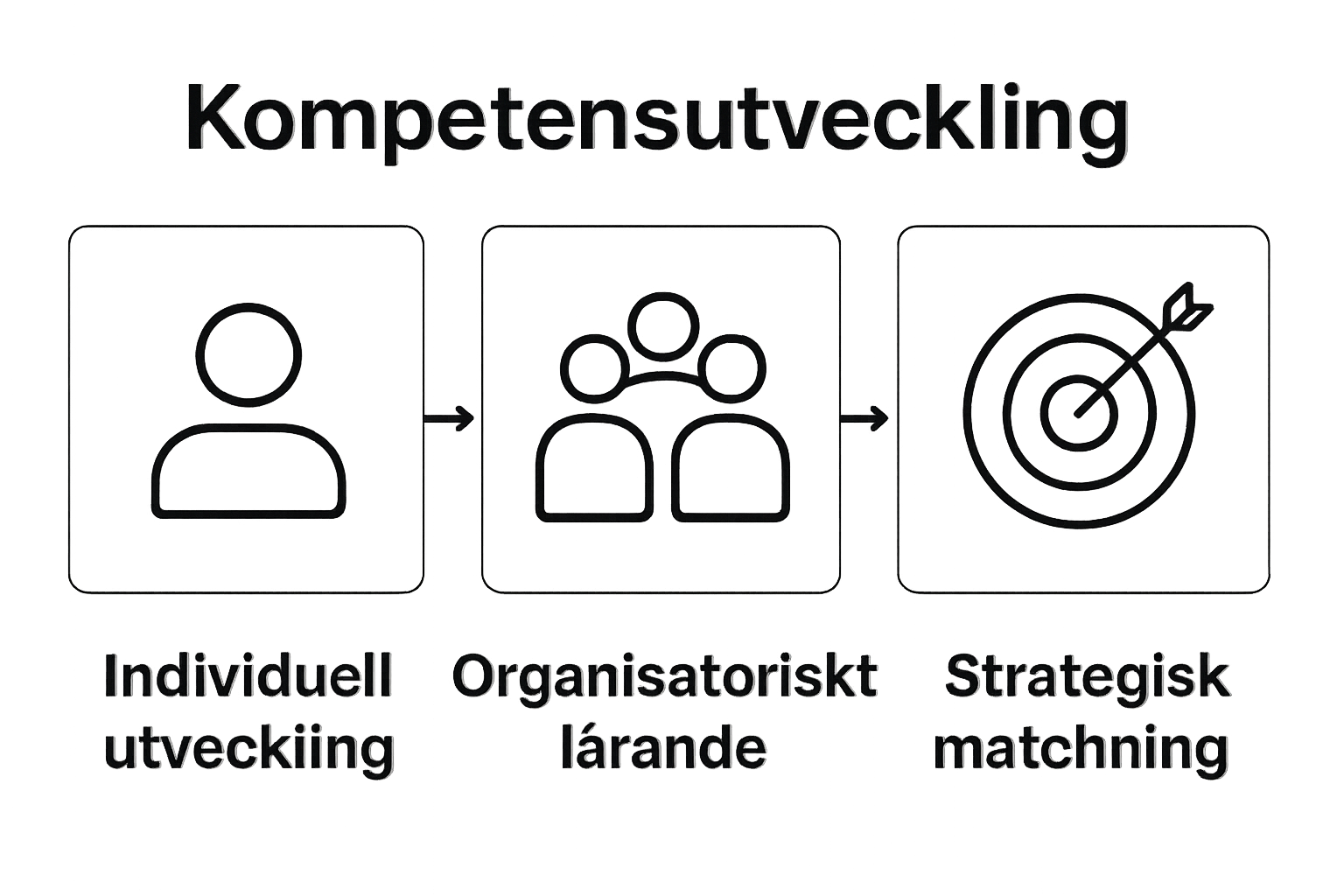 Infographic comparing three key components of competence development