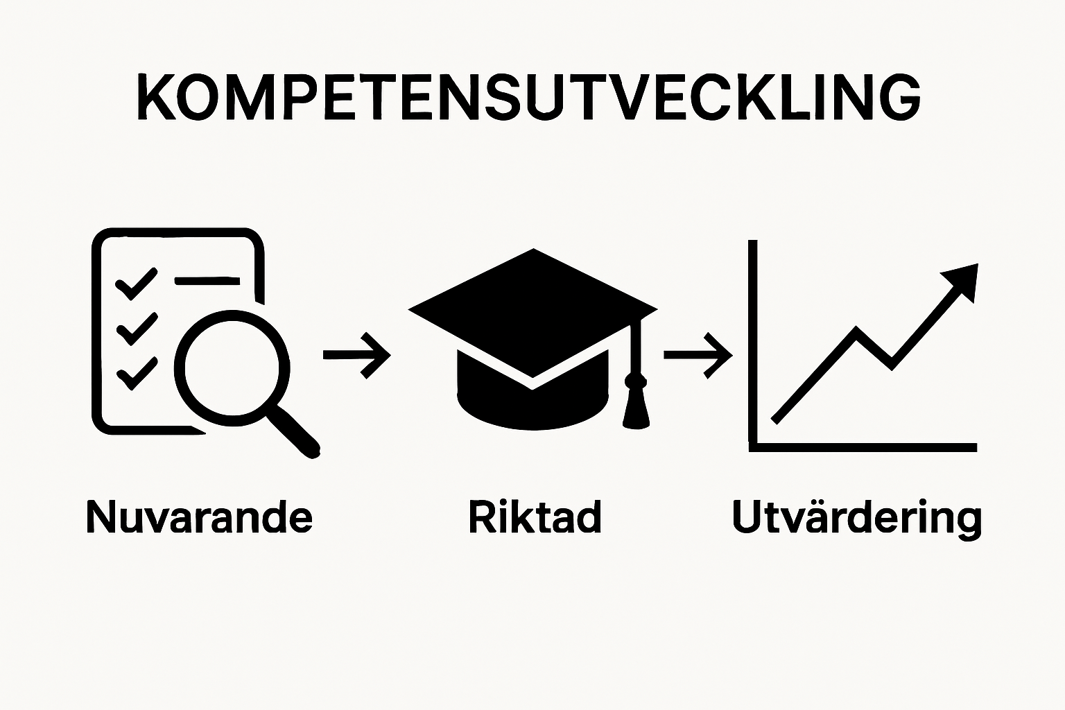Infographic visualizing three key steps in competence development