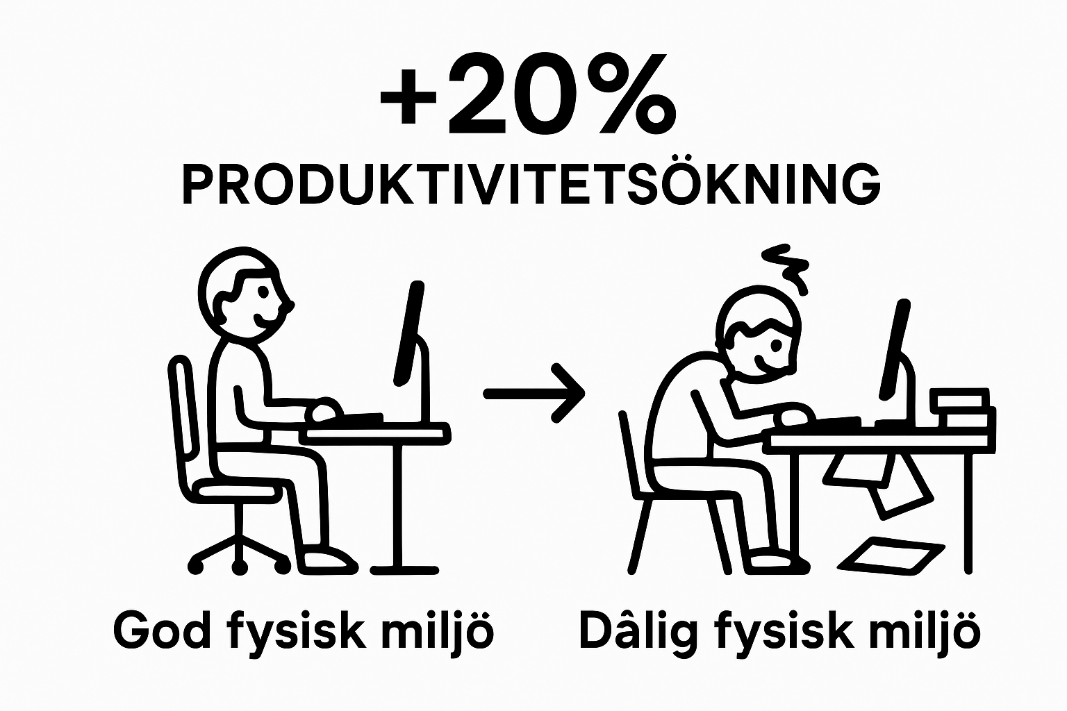 fysisk arbetsmiljö kontor ökar produktivitet