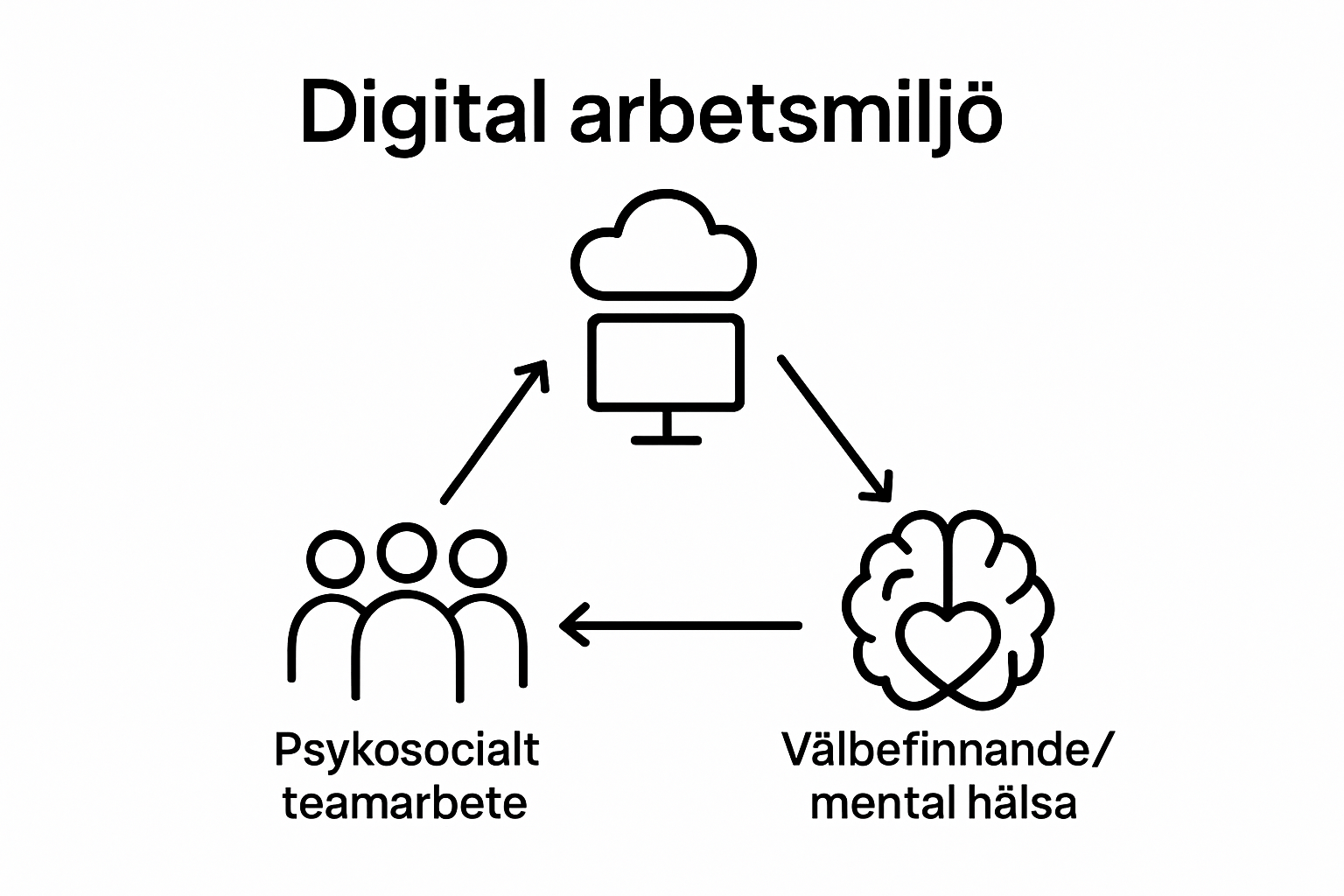 Triangle infographic showing tech, team, and well-being icons