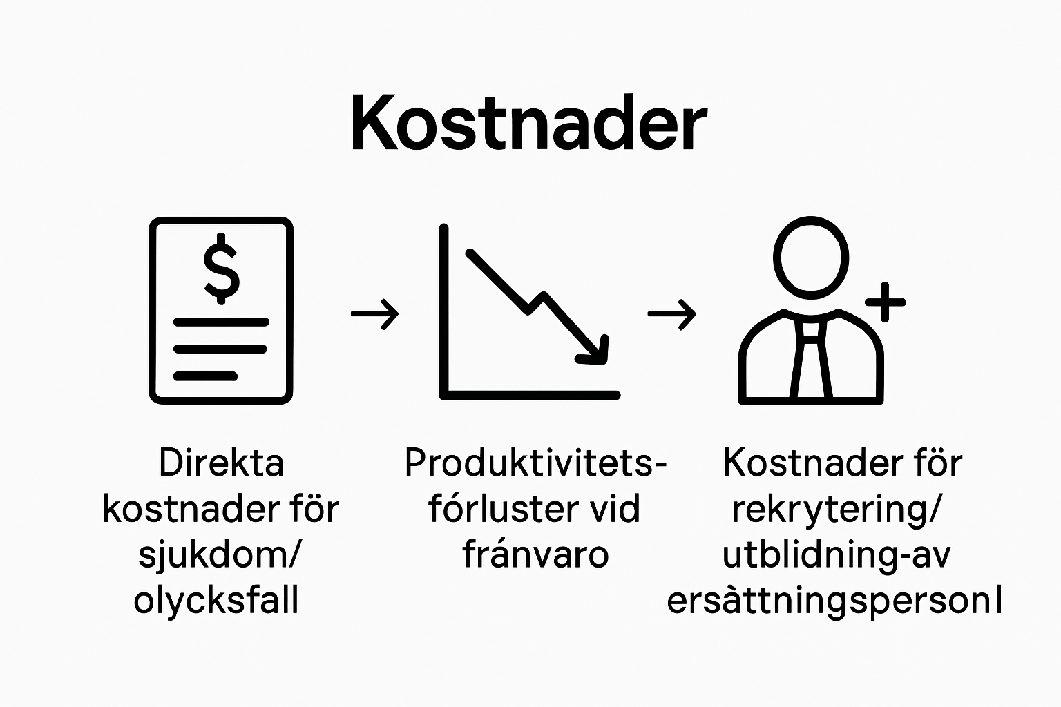 Infographic showing three cost categories of workplace accidents
