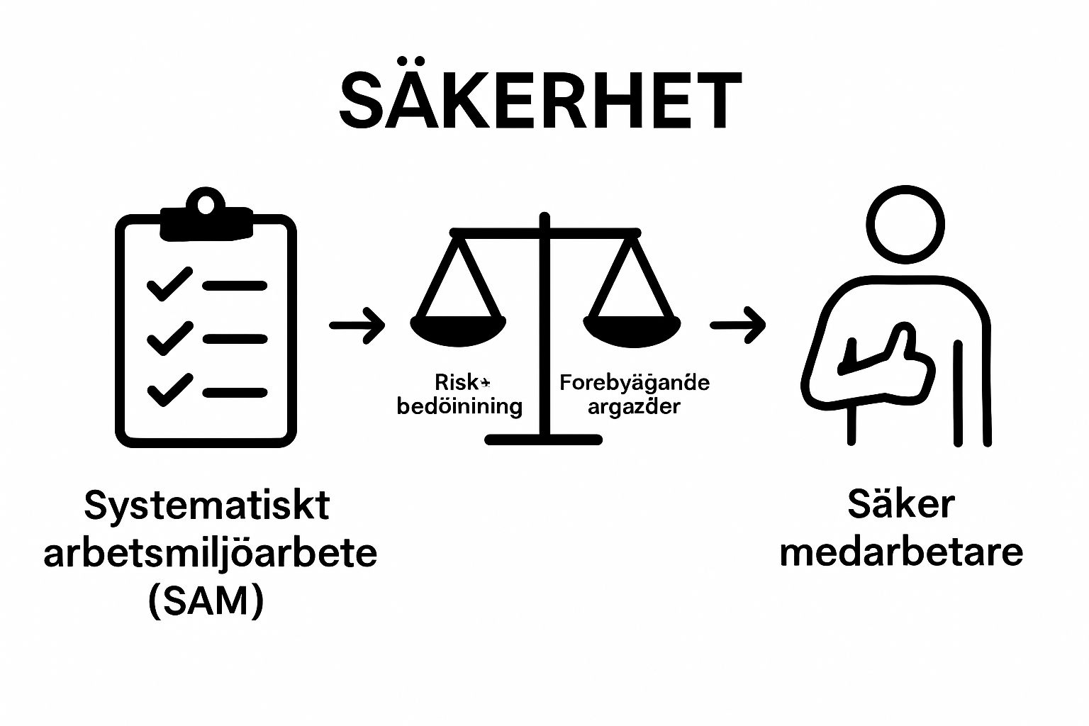 Infographic outlining the three main steps in systematiskt arbetsmiljöarbete