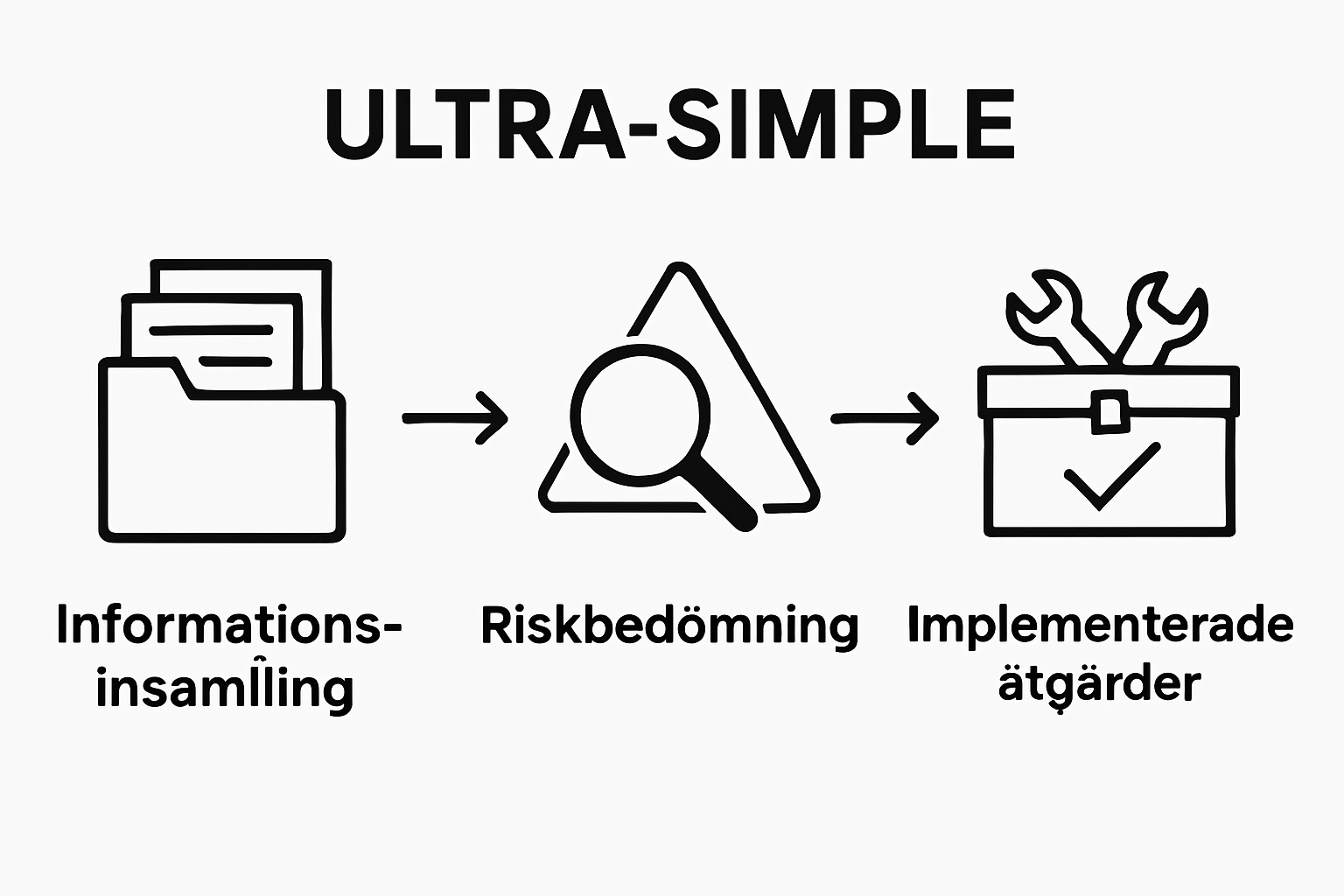 Infografik med tre steg: informationsinsamling, riskbedömning, åtgärdsgenomförande checklista inför arbetsmiljöinspektion