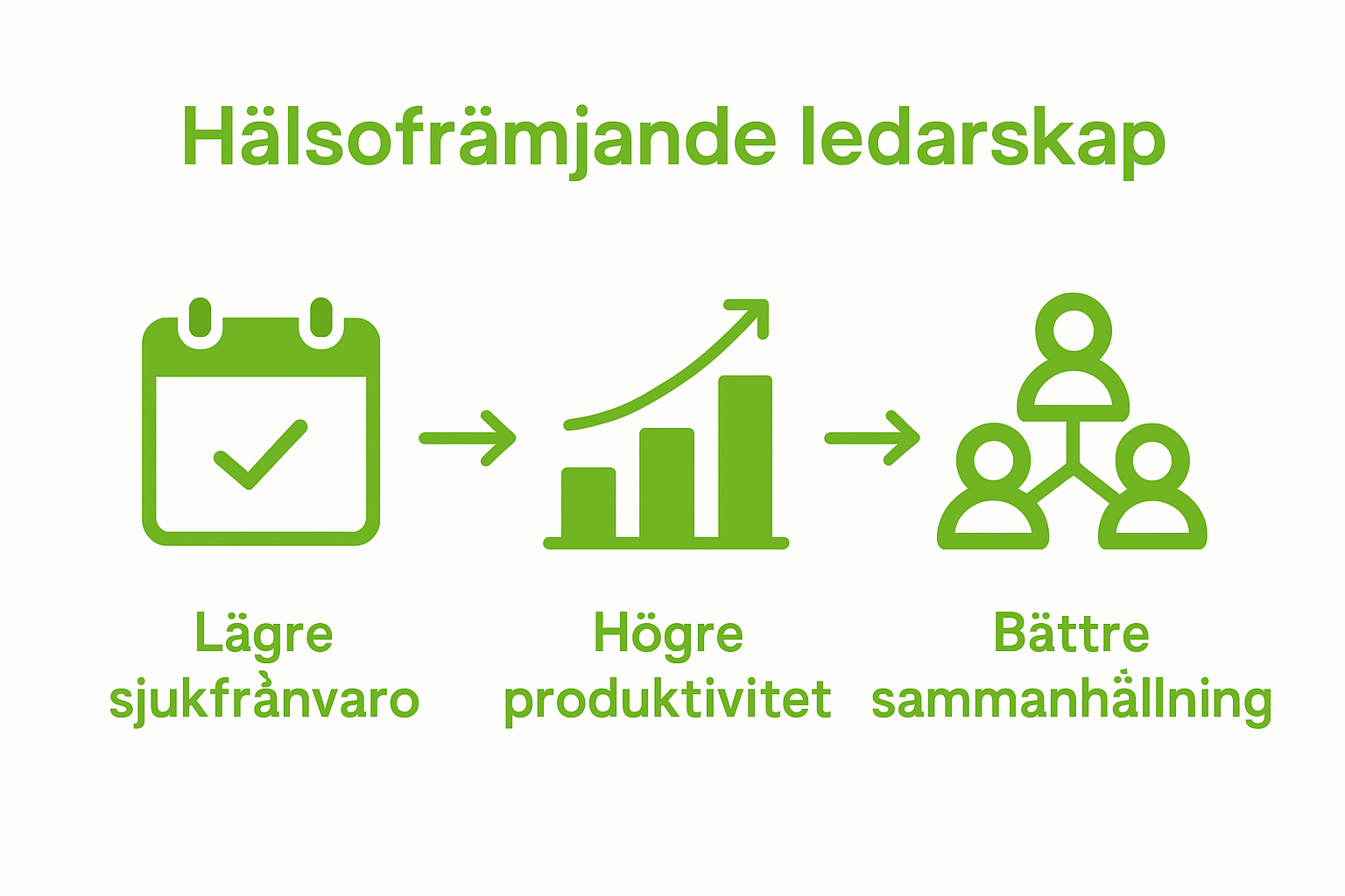 Infographic showing reduced sick leave, higher productivity, improved team cohesion
