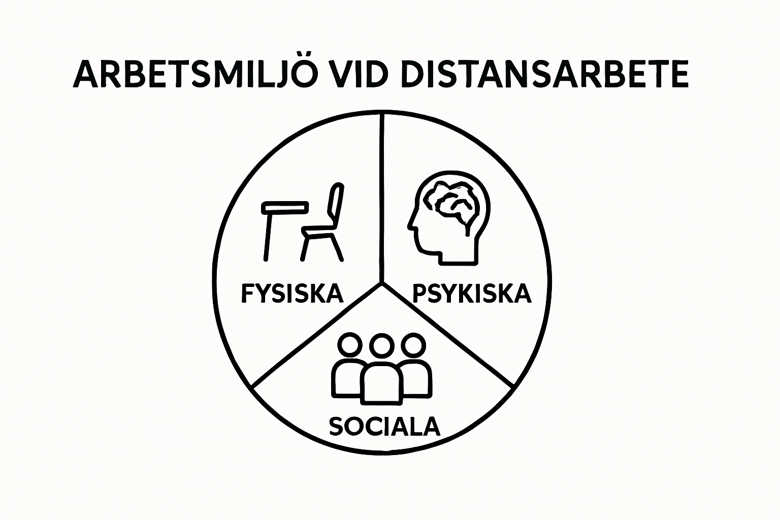 Infographic: three pillars of distansarbete arbetsmiljö