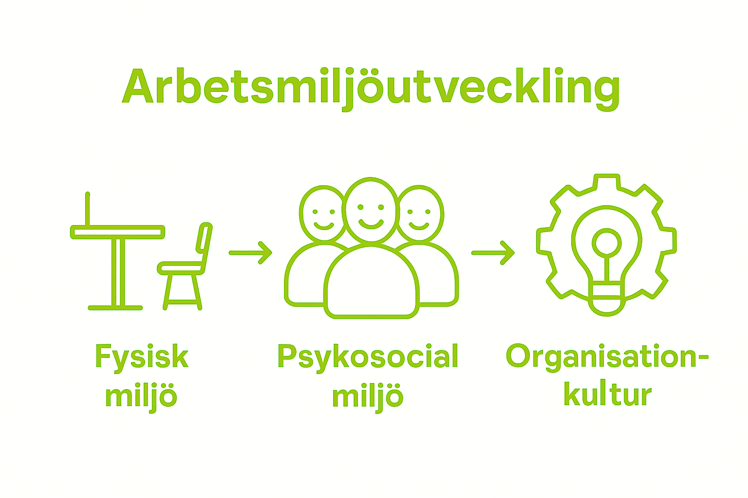 Infographic showing physical, psychosocial, organizational aspects of arbetsmiljöutveckling