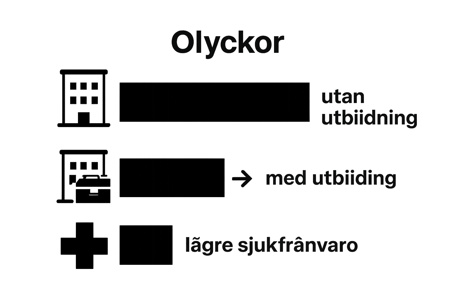 Infographic showing fewer accidents with safety training