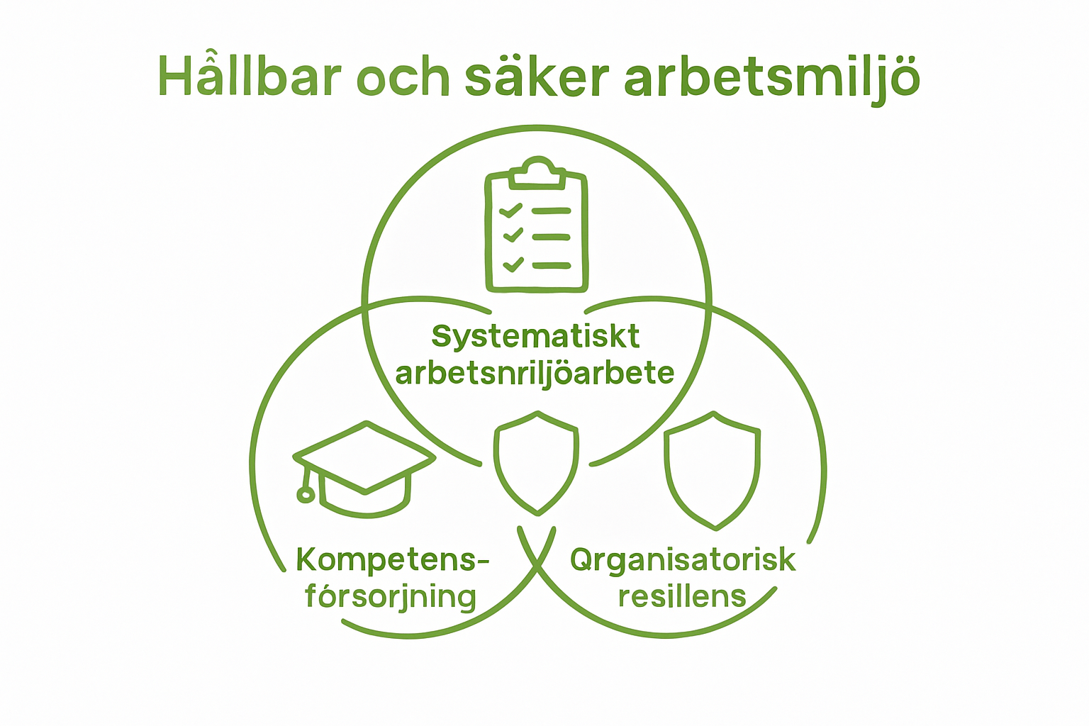 Infographic comparing key concepts in arbetsmiljö