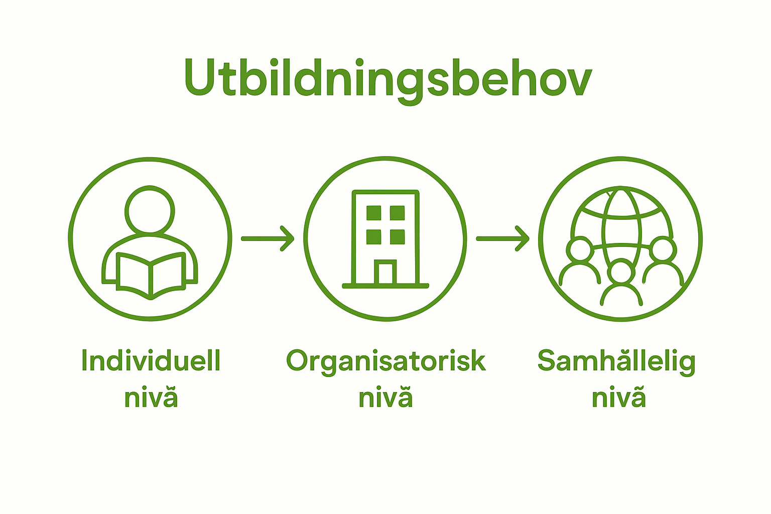 Infographic comparing individual, organizational, and societal education needs