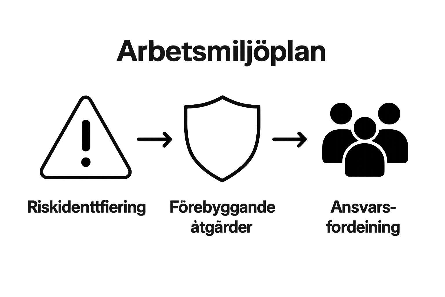 Infographic: risk identification, preventive measures, roles