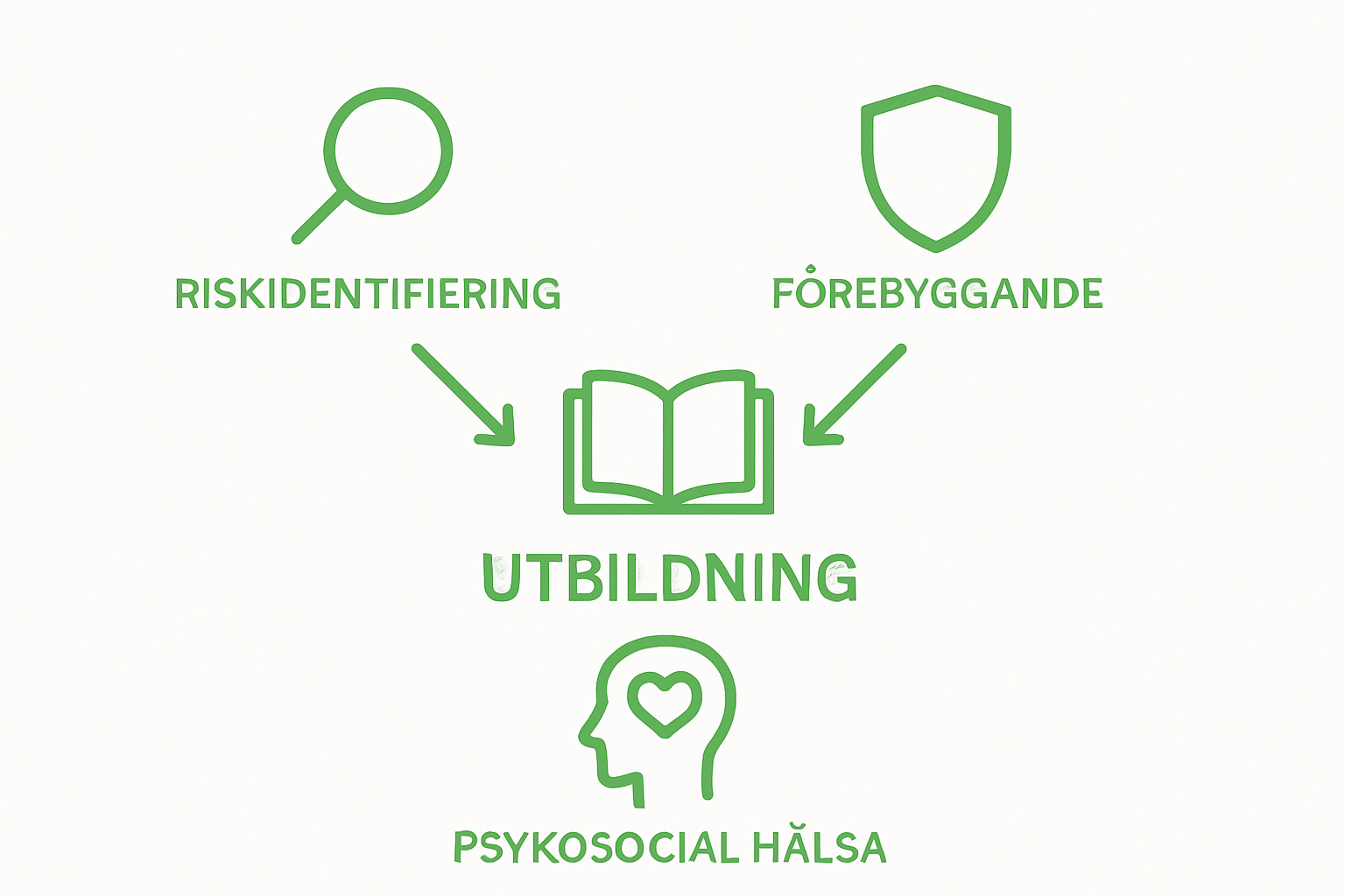 Infographic showing three roles of arbetsmiljöutbildning