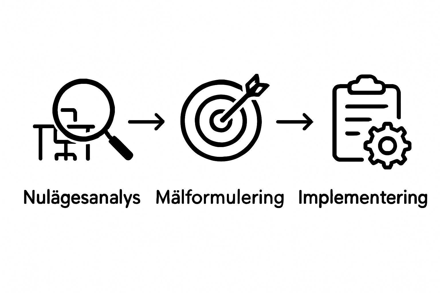 Trestegs arbetsmiljöarbete-process med ikoner och pilar