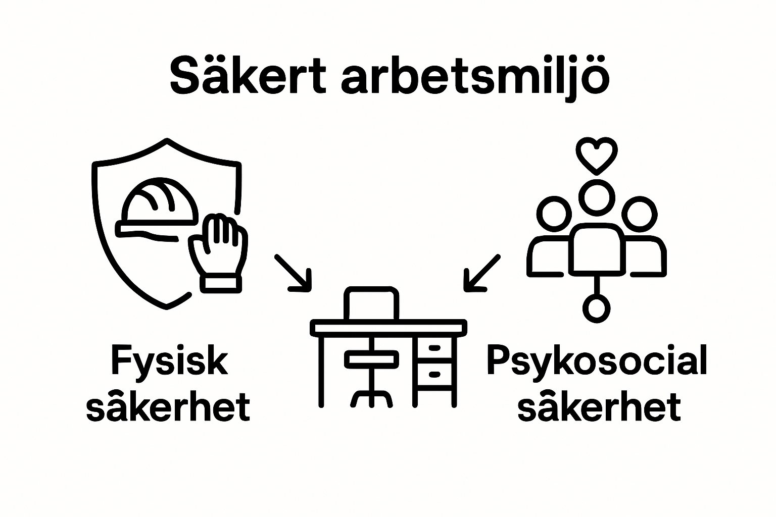 Infographic showing physical vs psychosocial components of job safety
