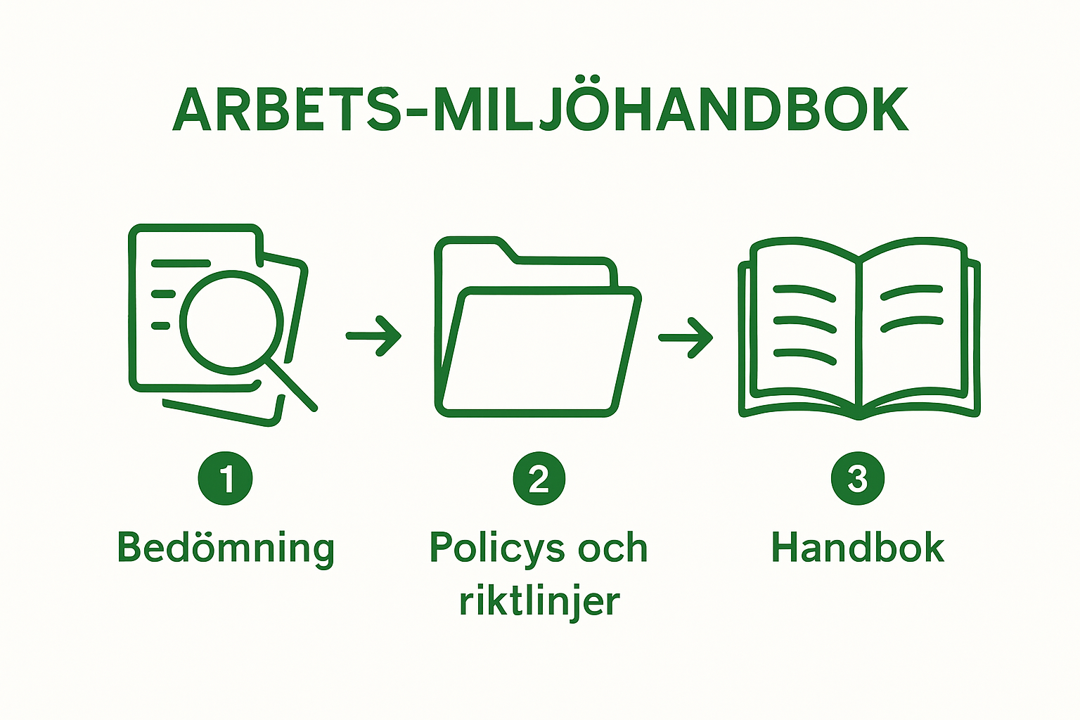 Infographic showing three-step creation of an arbetsmiljö handbook