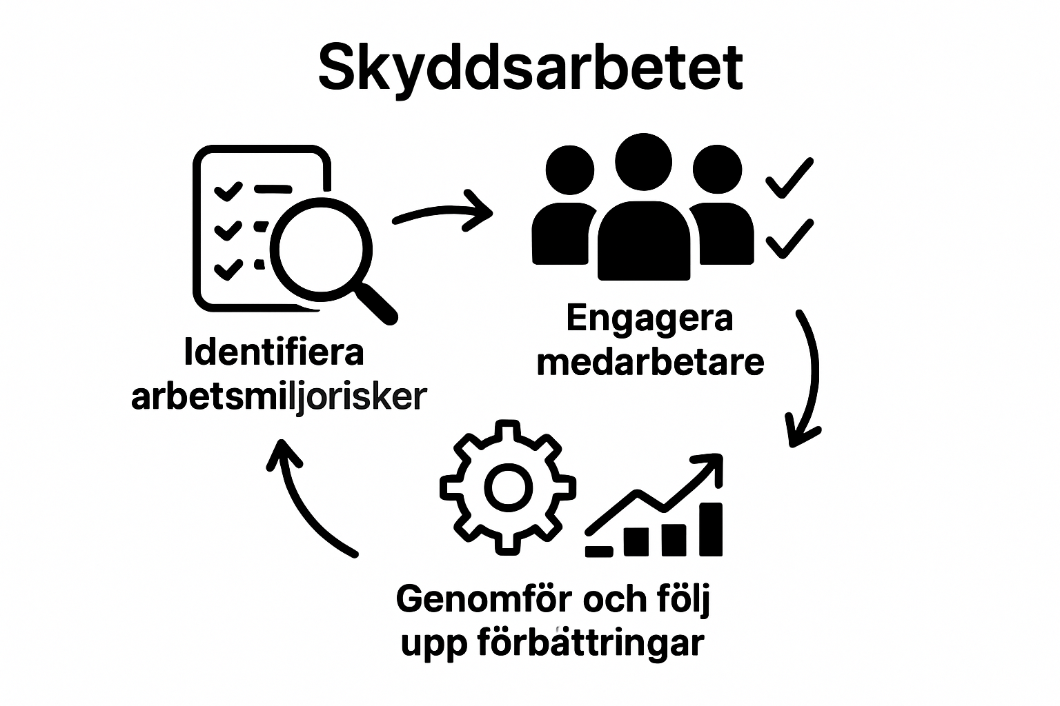 Infographic showing three-step process of practical workplace safety work