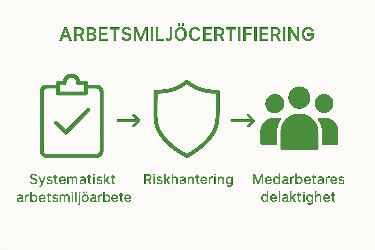 Three icons show systematiskt arbetsmiljöarbete, riskhantering, delaktighet