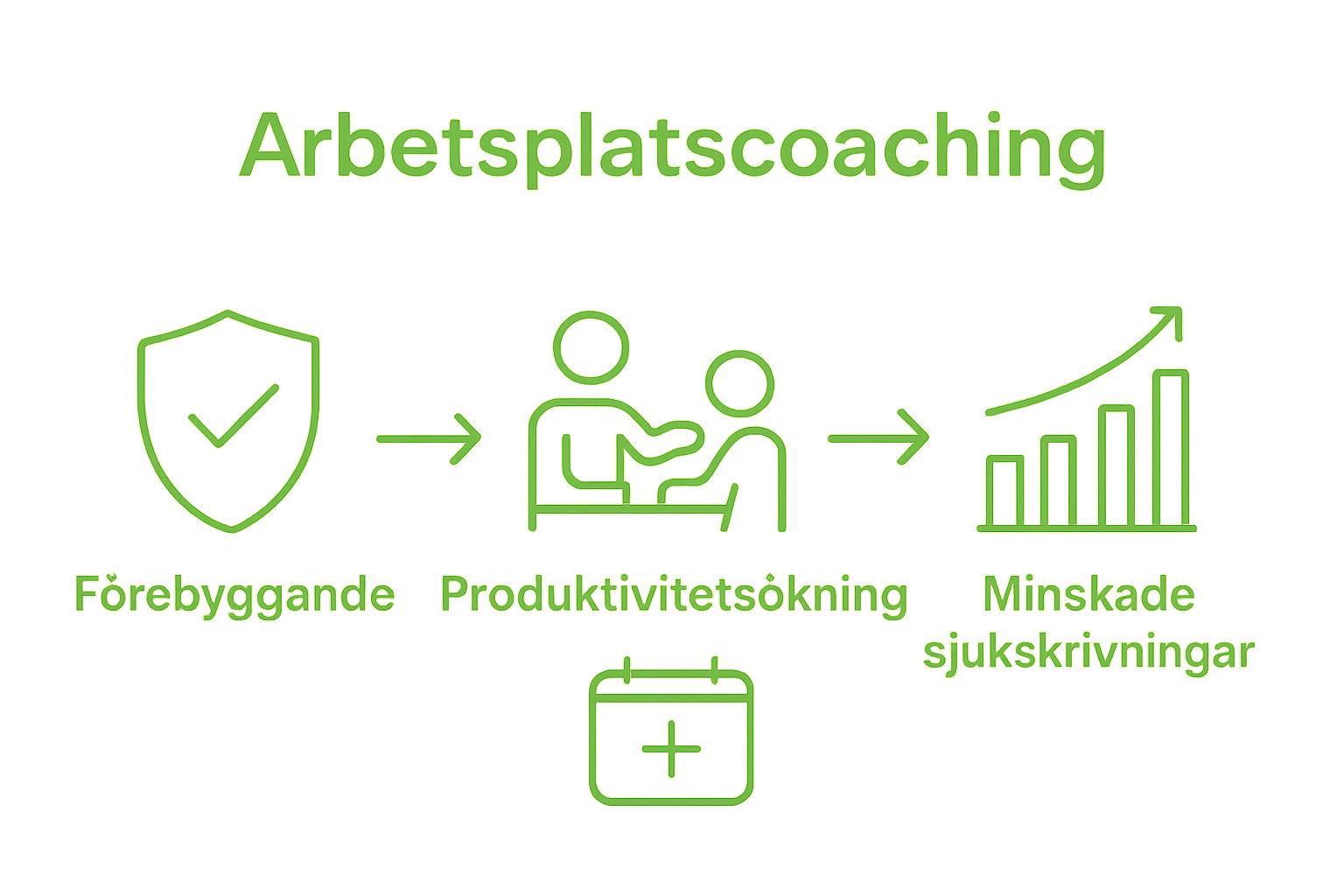 Infographic showing coach role impact: prevention, productivity, fewer sick leave