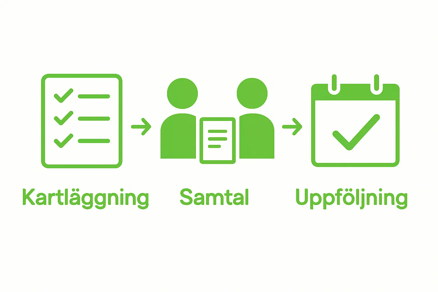 Infographic med tre steg för optimerade medarbetarsamtal