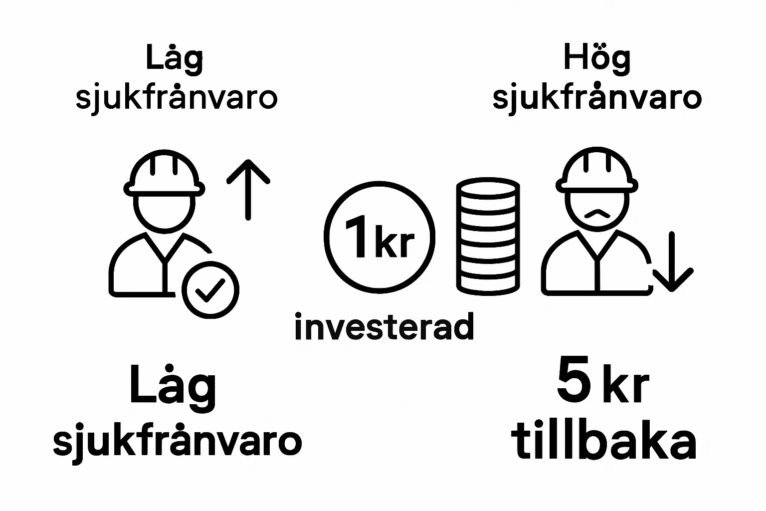 Infographic comparing workplace investment to reduced sick leave and increased benefits