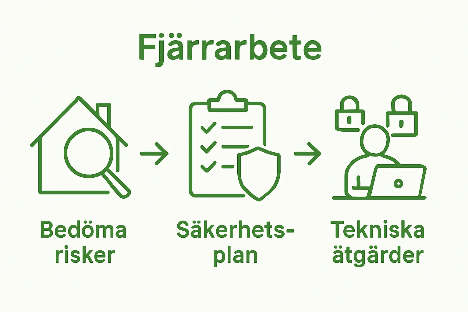 Infographic showing three basic steps for remote work security