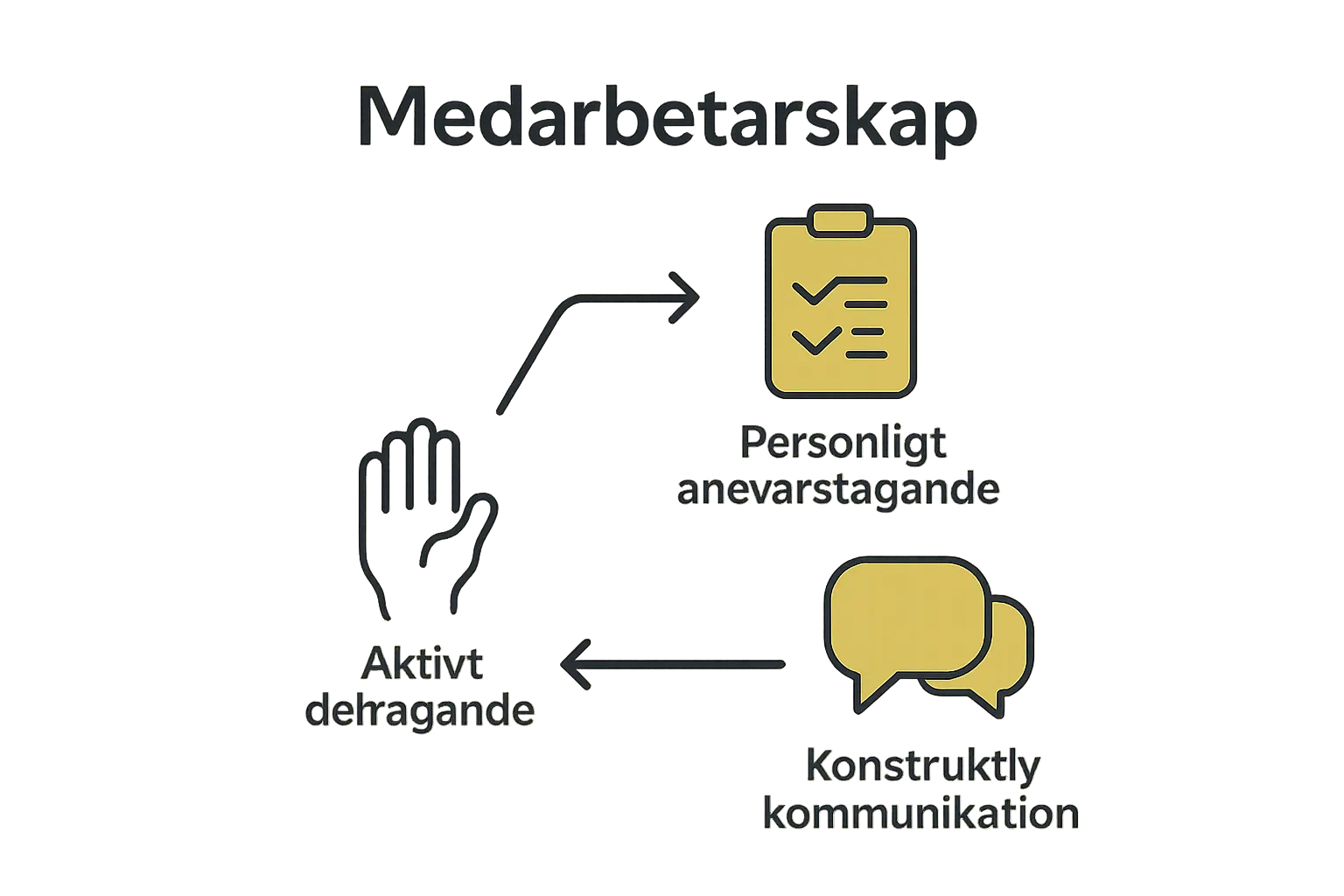 Infographic showing three foundational elements of medarbetarskap as icons