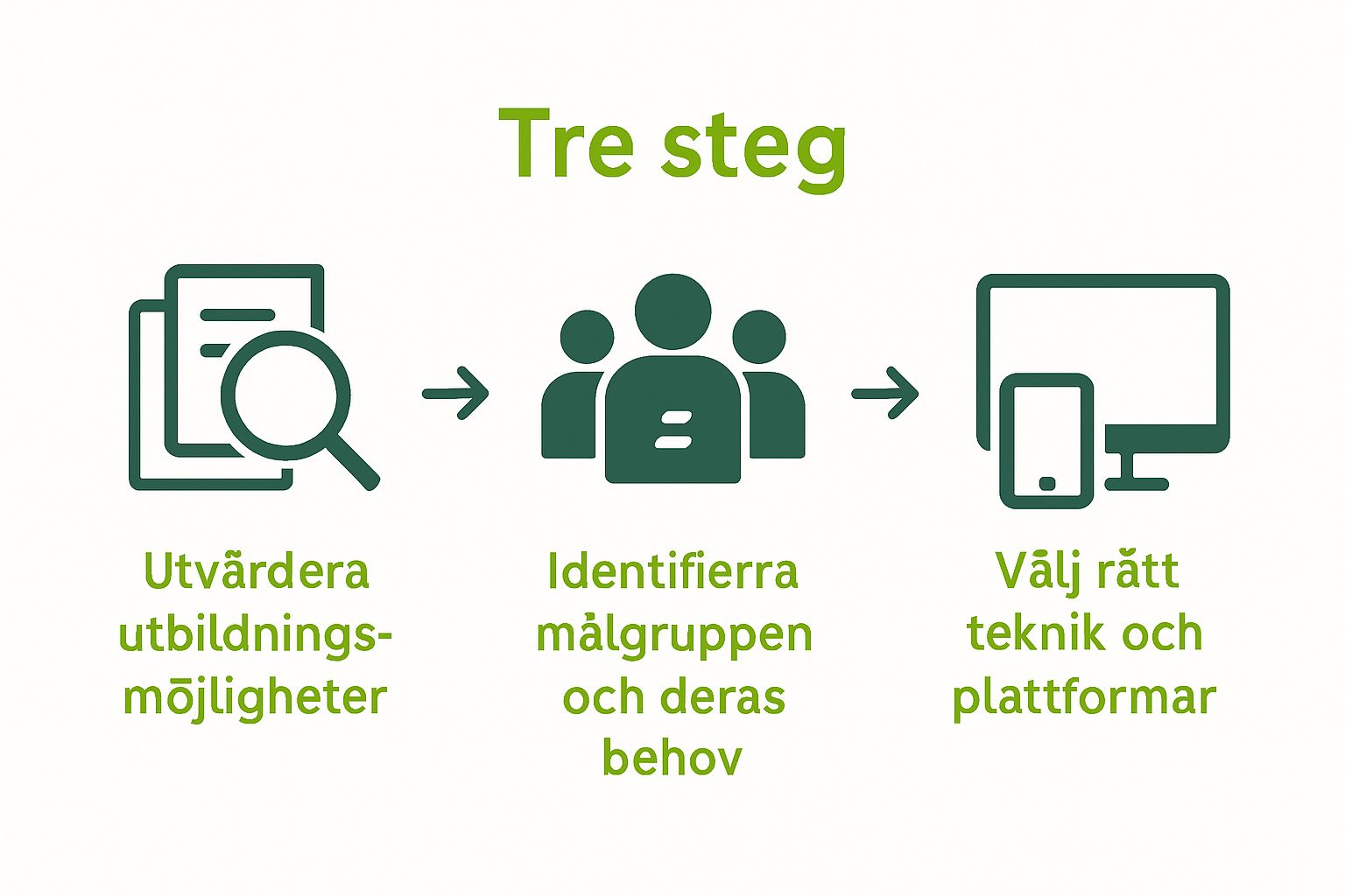 Illustration av tre steg i flexibelt lärande