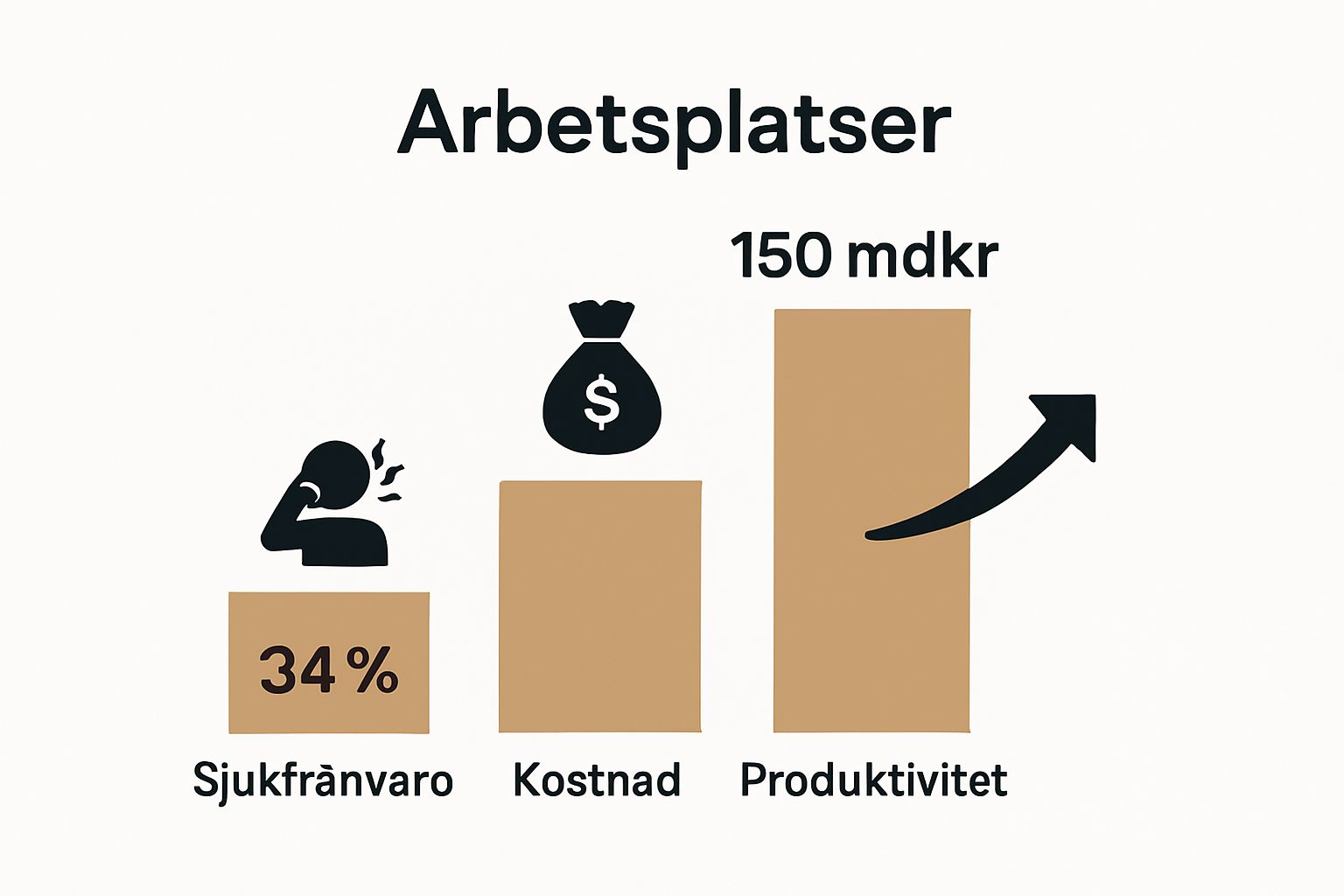 Infographic with three icons: stress, cost, productivity