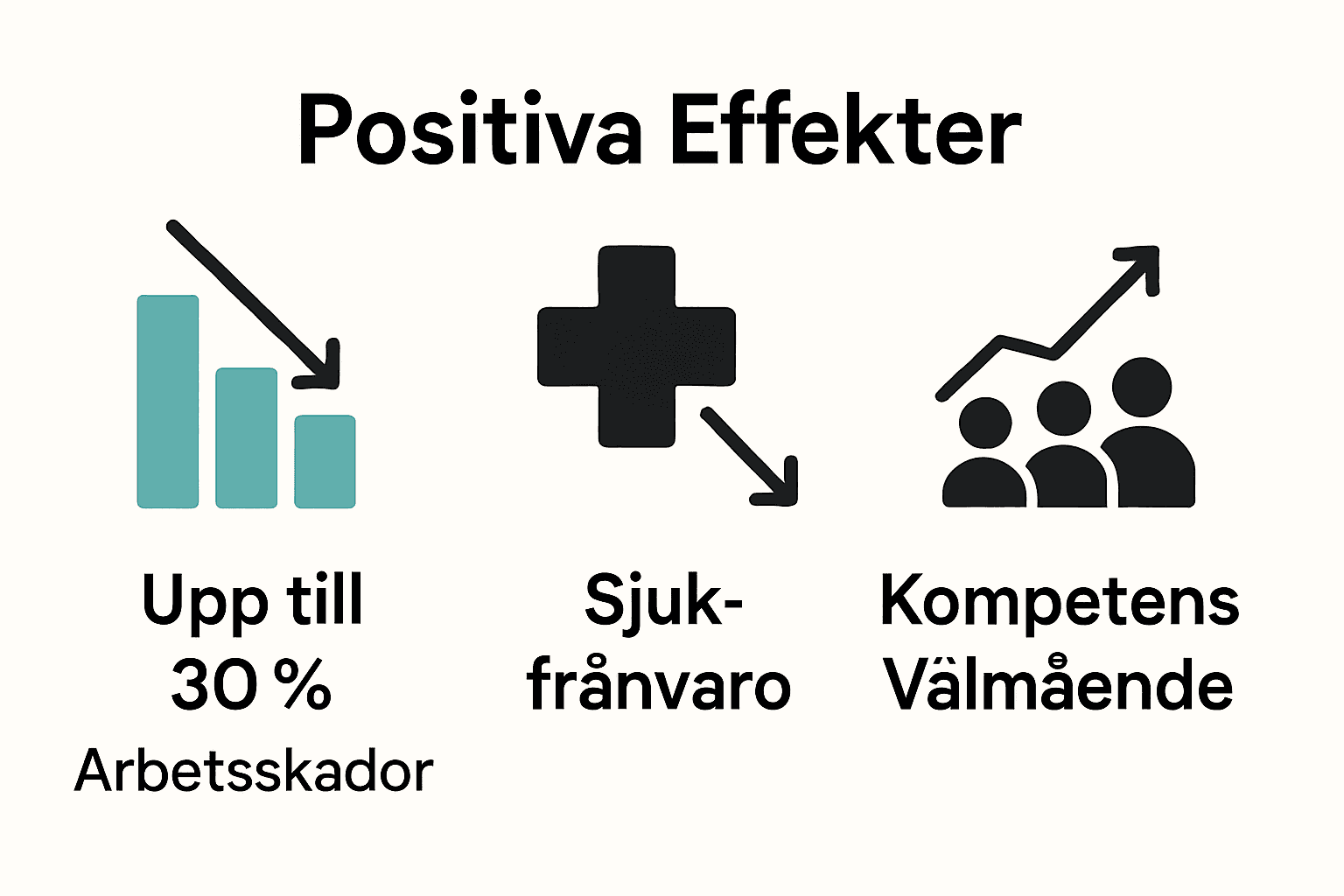 Infographic comparing effects of arbetsmiljöutbildning on accidents, sick leave, and competence