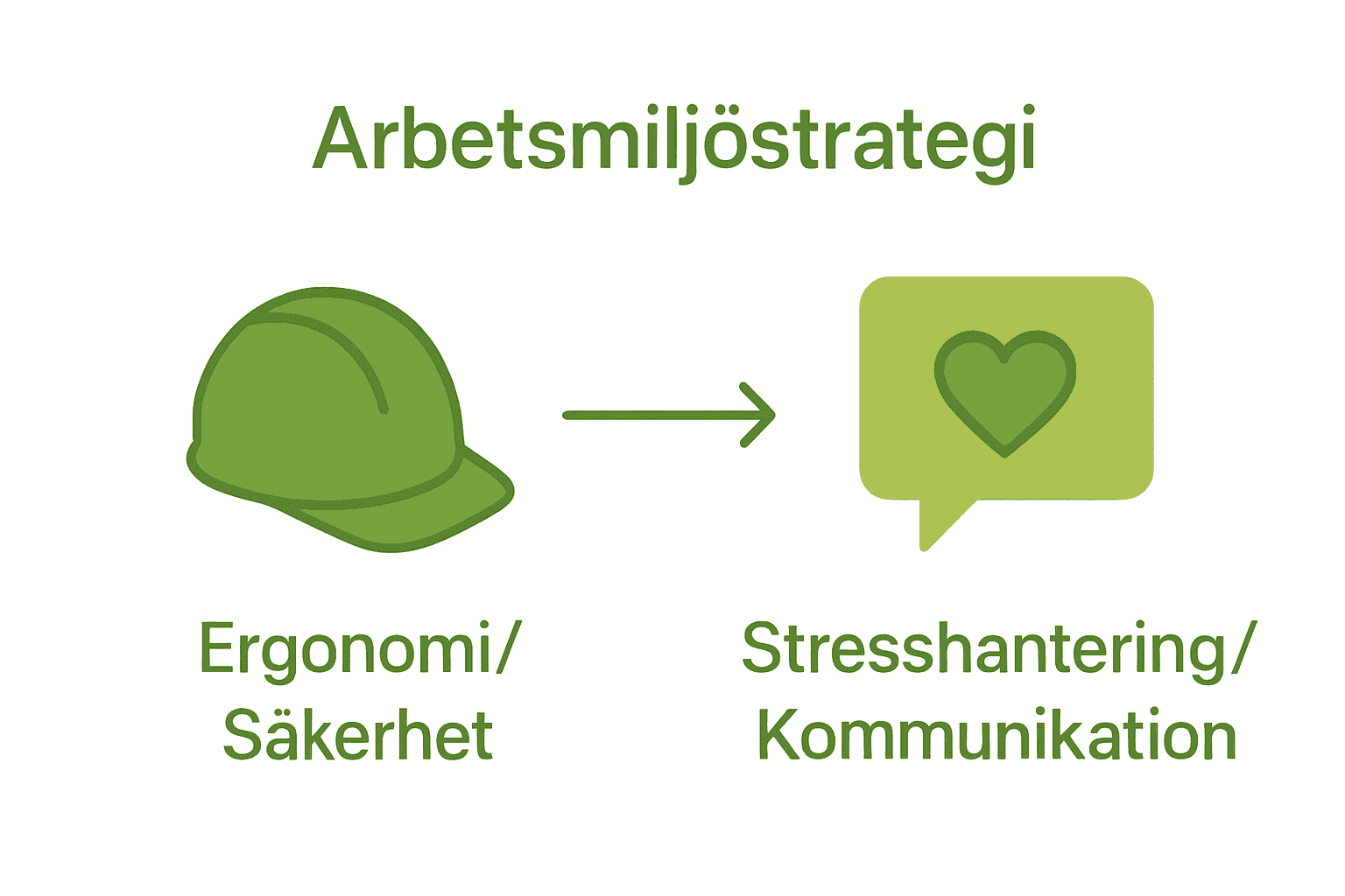 Infografik som jämför fysisk och psykosocial arbetsmiljöstrategi