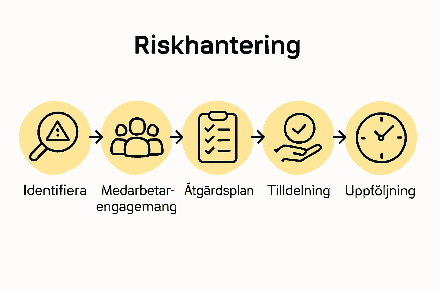 Infografik: 5 steg till arbetsmiljö-handlingsplan med enkla ikoner
