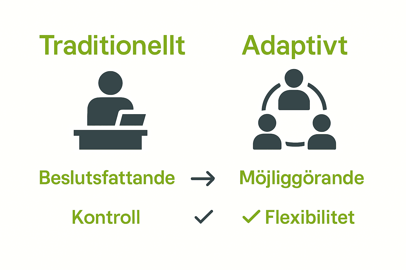 Infografik jämför traditionellt och adaptivt ledarskap med ikoner.