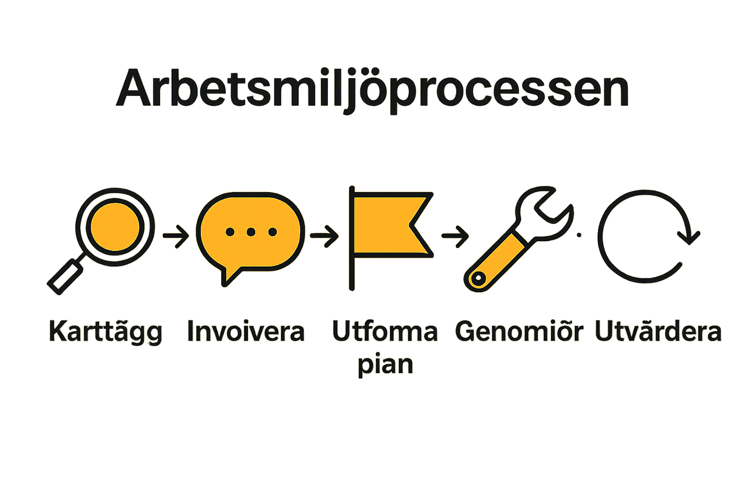 Fem steg för systematiskt arbetsmiljöarbete visualiserade med ikoner och pilar.