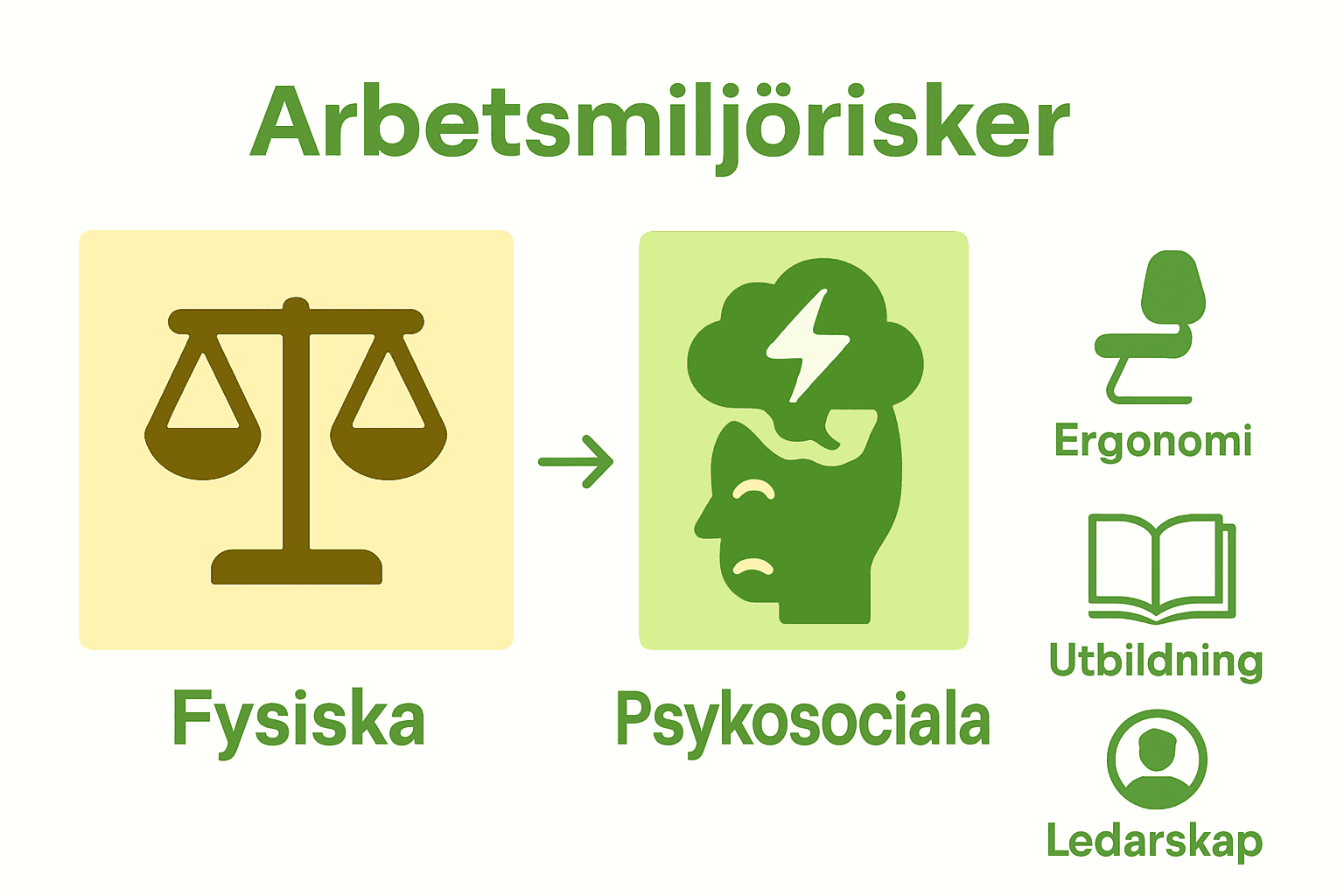 Infografik som jämför fysiska och psykosociala arbetsmiljörisker
