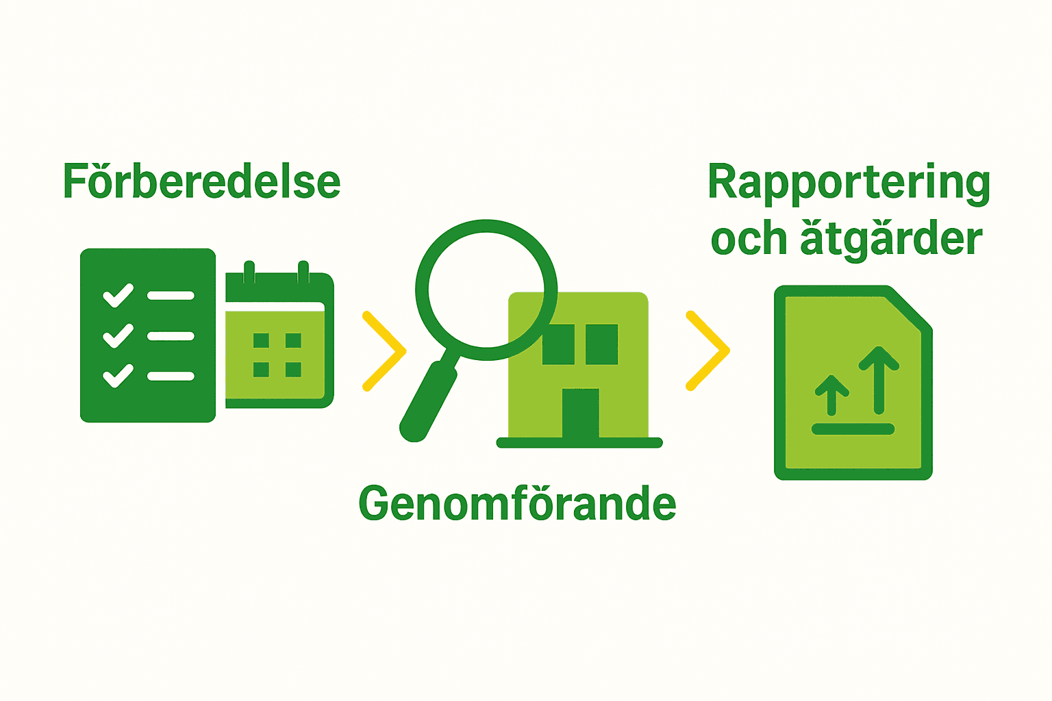 Infografik över processen för arbetsmiljöutredning i tre steg.