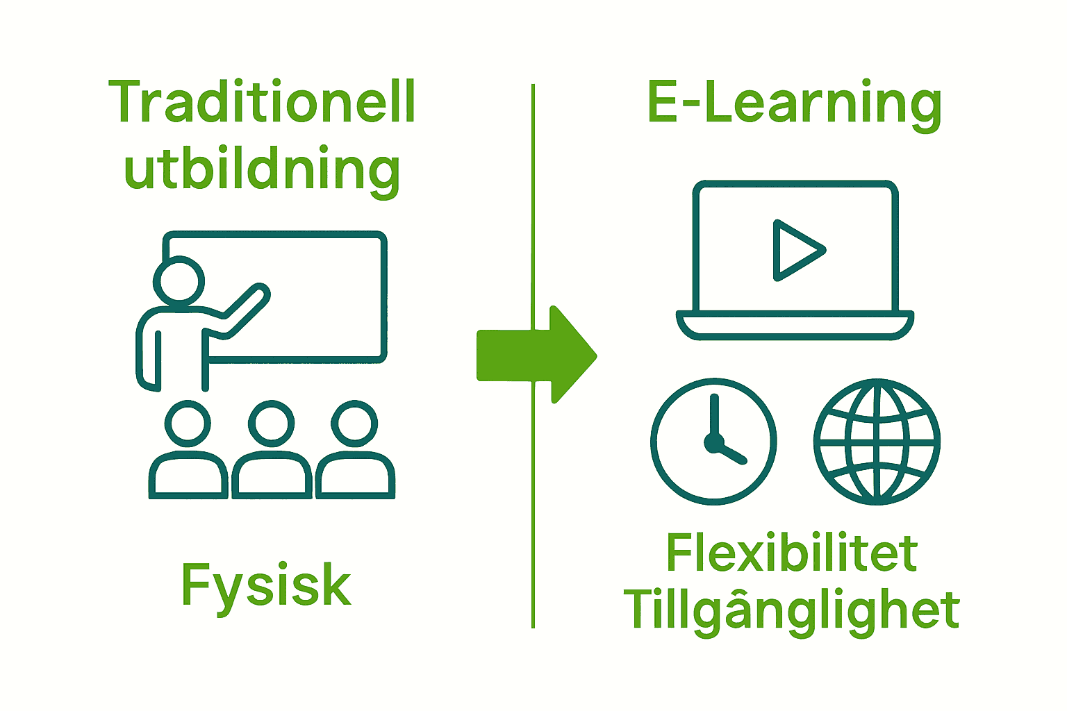 Infografik som jämför traditionell säkerhetsutbildning och e-Learning