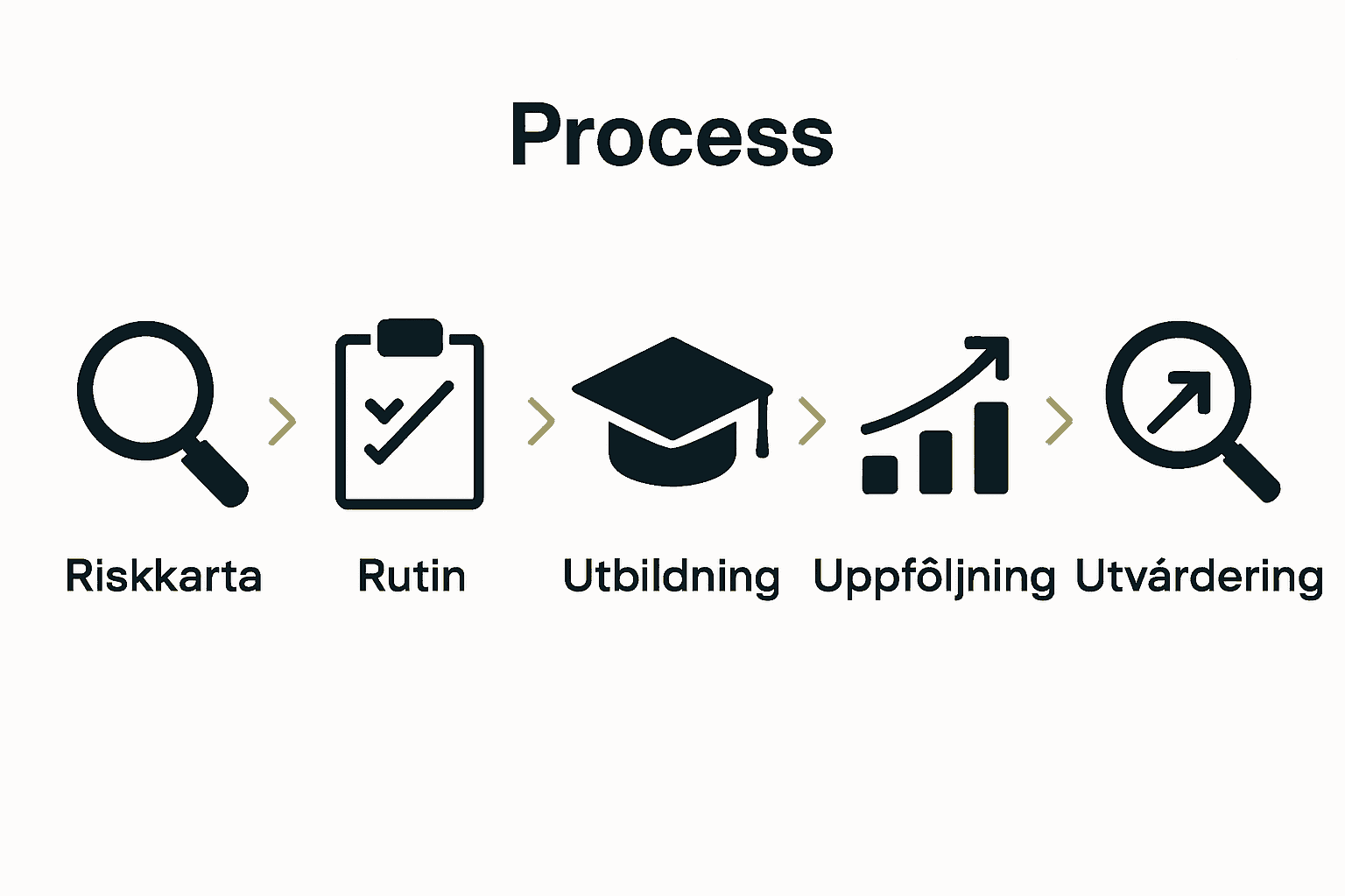 Infografik med fem steg för att skapa säker arbetsplats