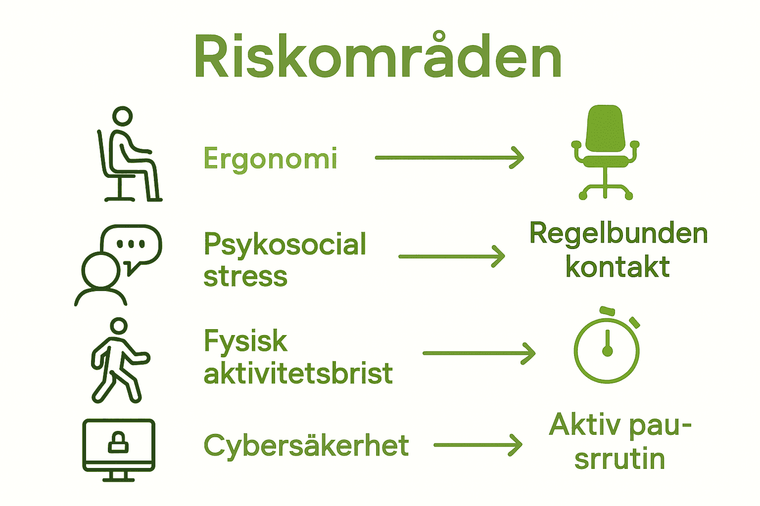 Infografik med risker och skydd vid distansarbete