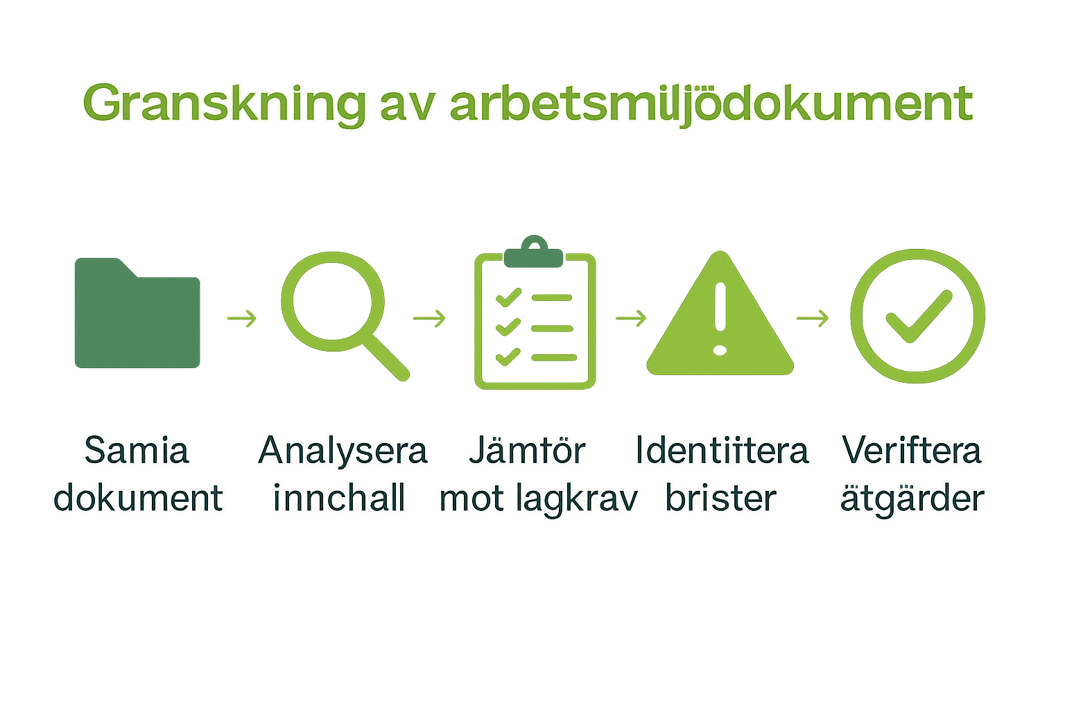 Infografik som visar 5 steg för granskning av arbetsmiljödokument