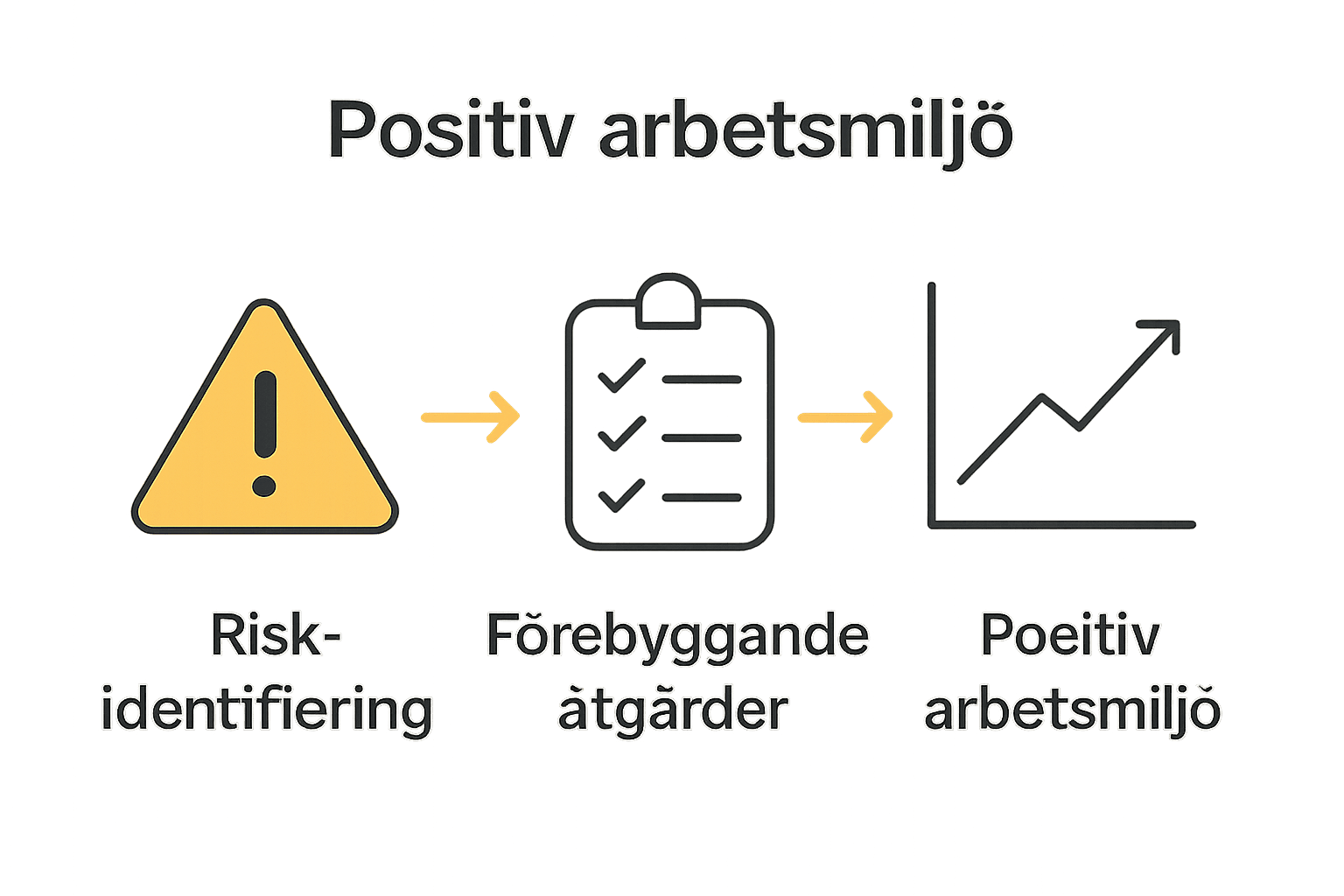 Infografik som visar tre steg i arbetsmiljöarbete: riskidentifiering, åtgärder, resultat.