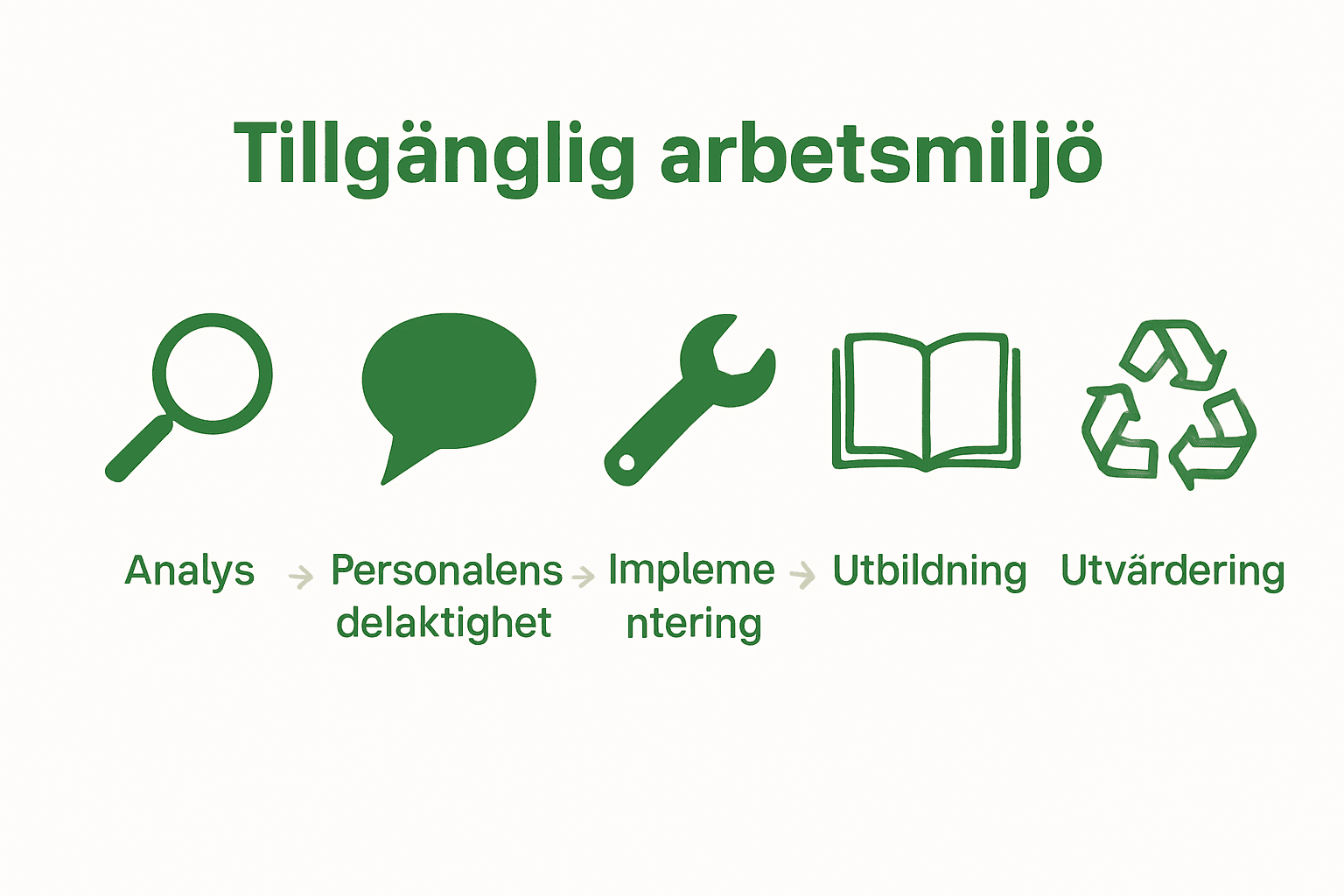 Infografik med fem steg till tillgänglig arbetsmiljö illustrerade med ikoner.